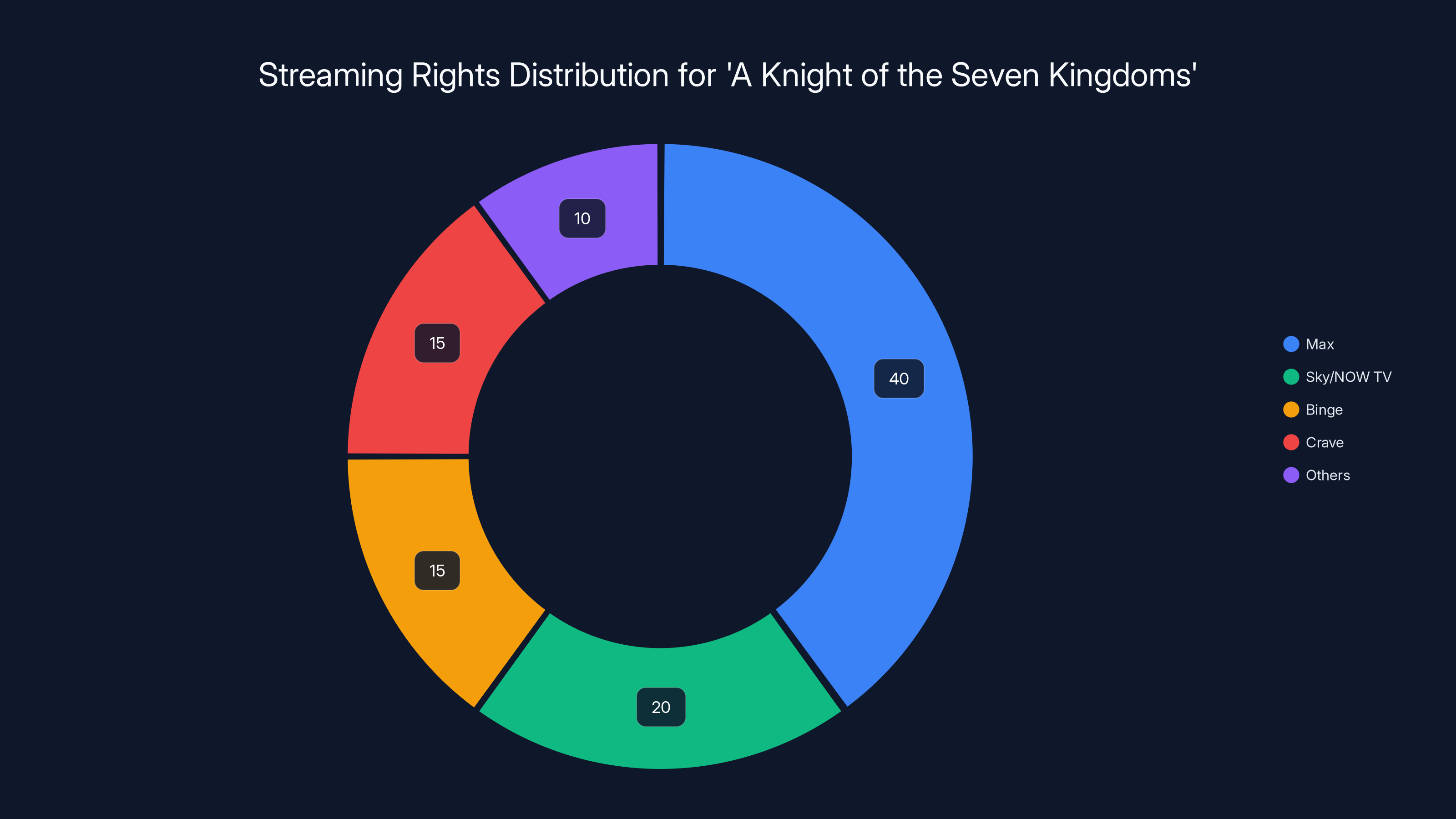 Streaming Rights Distribution for 'A Knight of the Seven Kingdoms'
