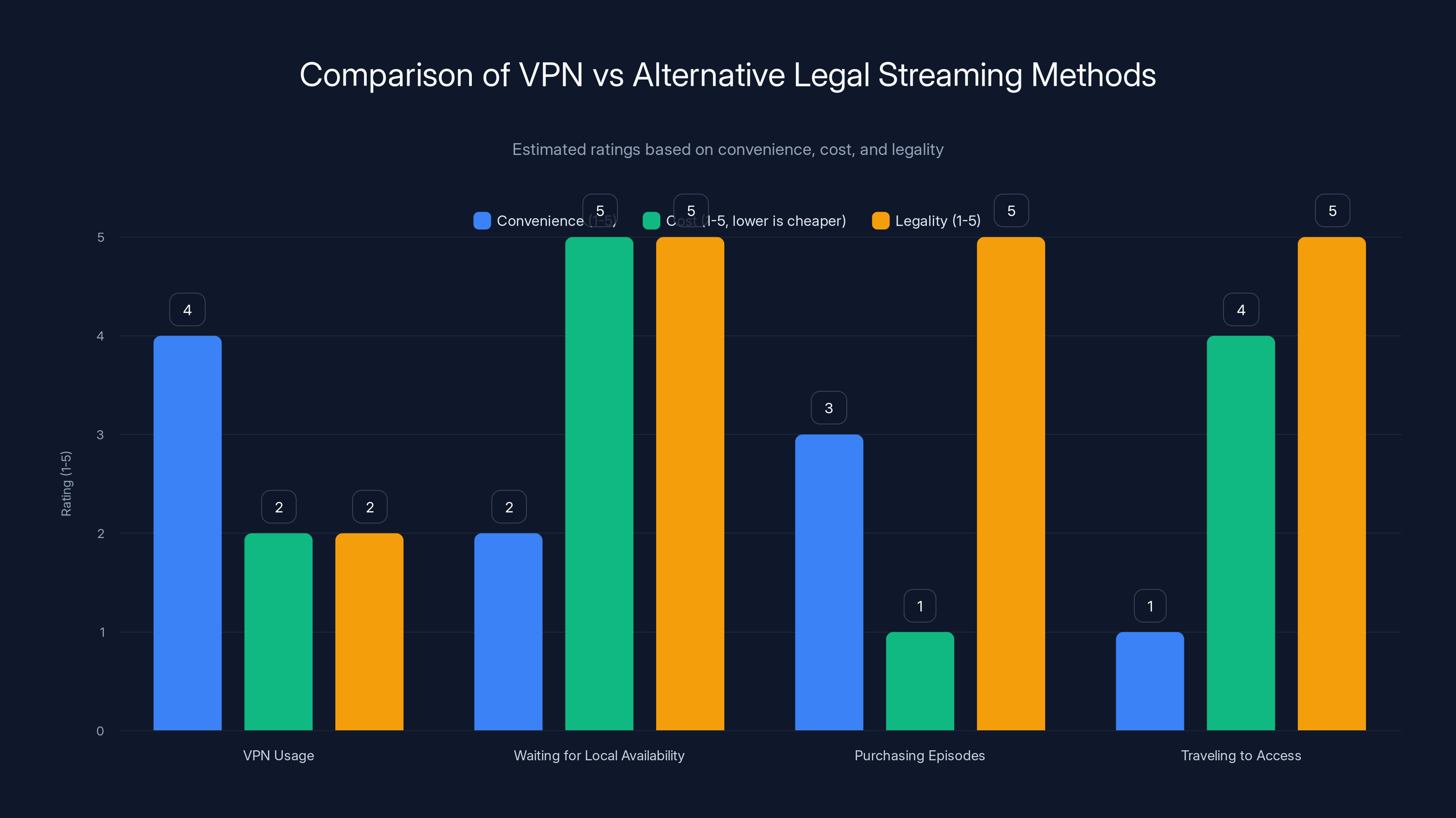 Comparison of VPN vs Alternative Legal Streaming Methods