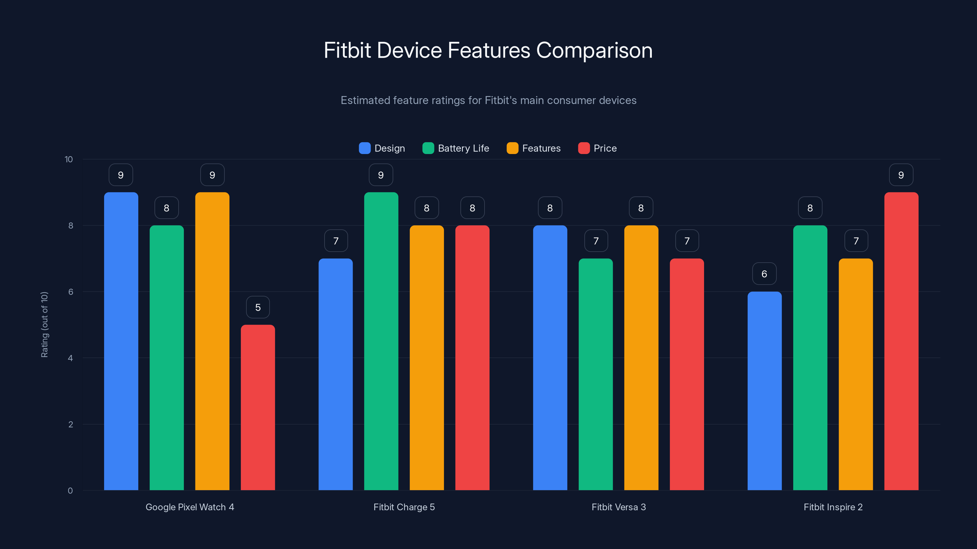 Fitbit Device Features Comparison