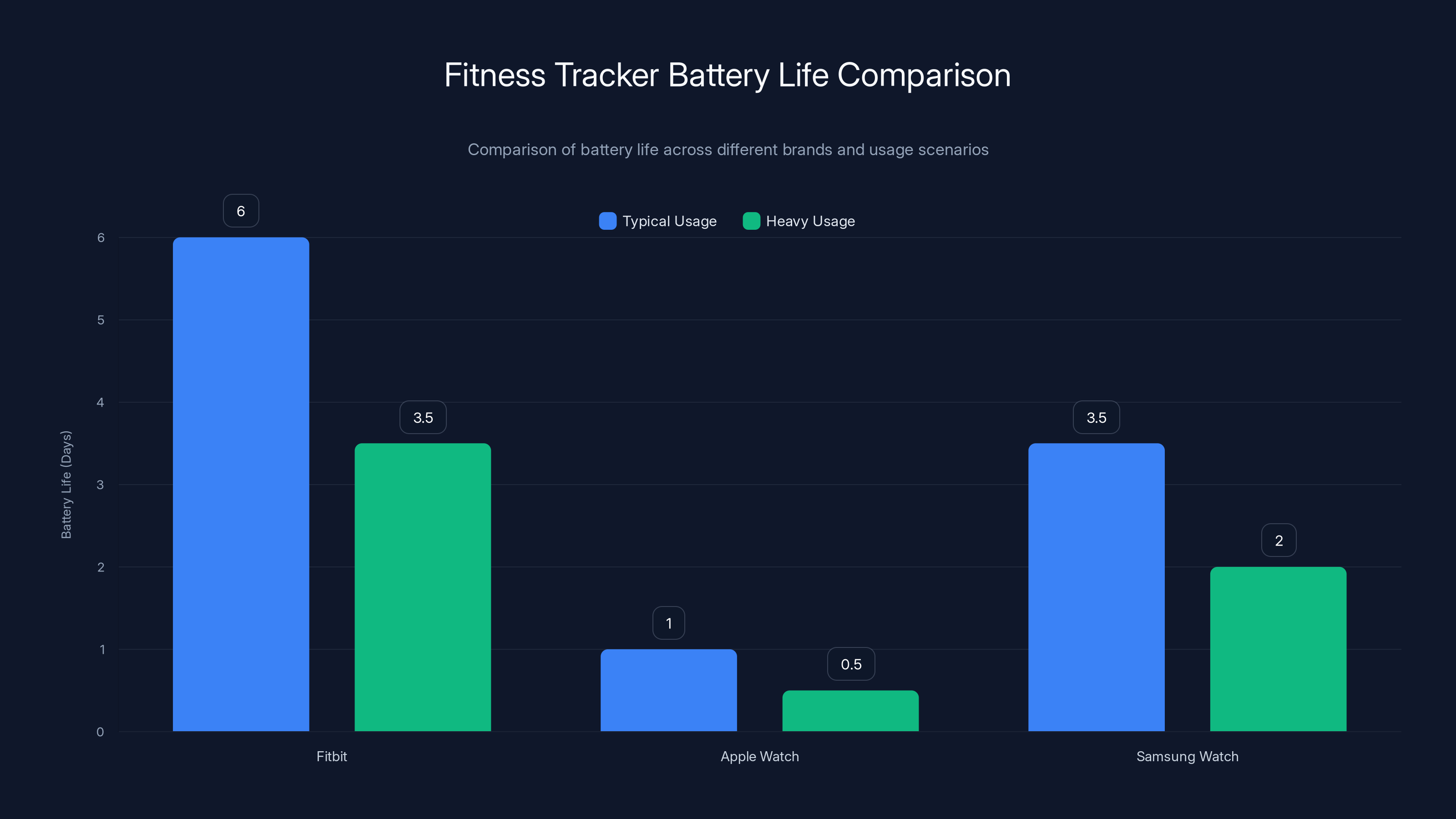 Fitness Tracker Battery Life Comparison