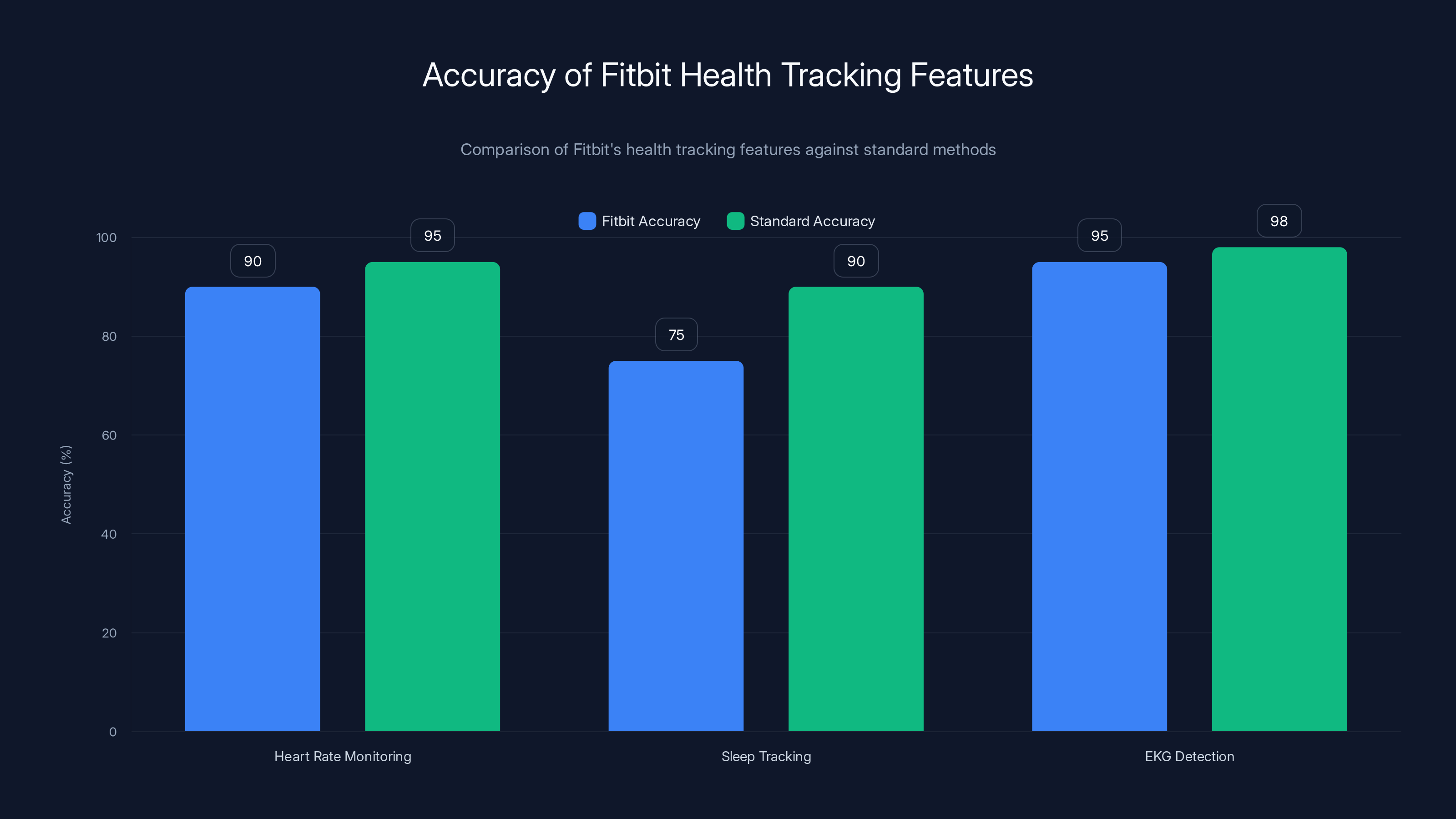 Accuracy of Fitbit Health Tracking Features