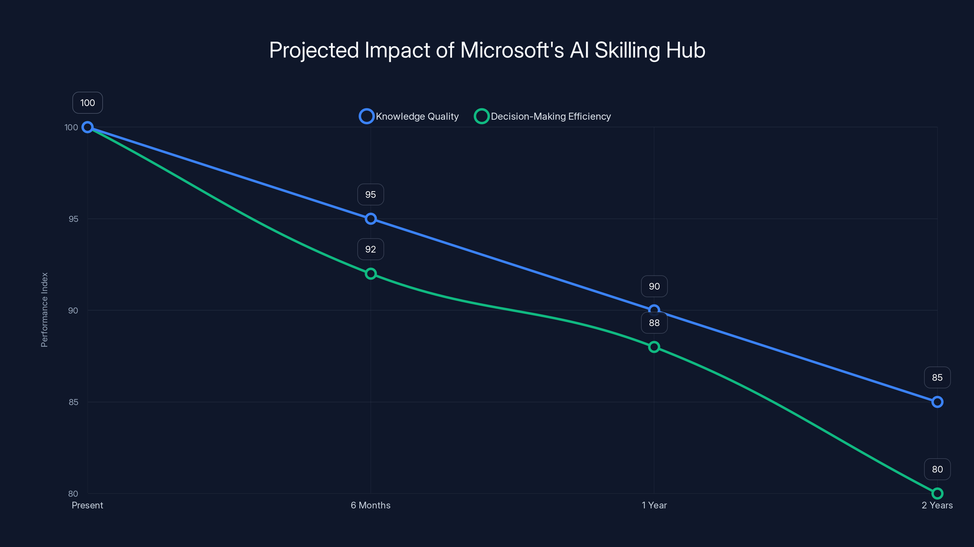 Projected Impact of Microsoft's AI Skilling Hub
