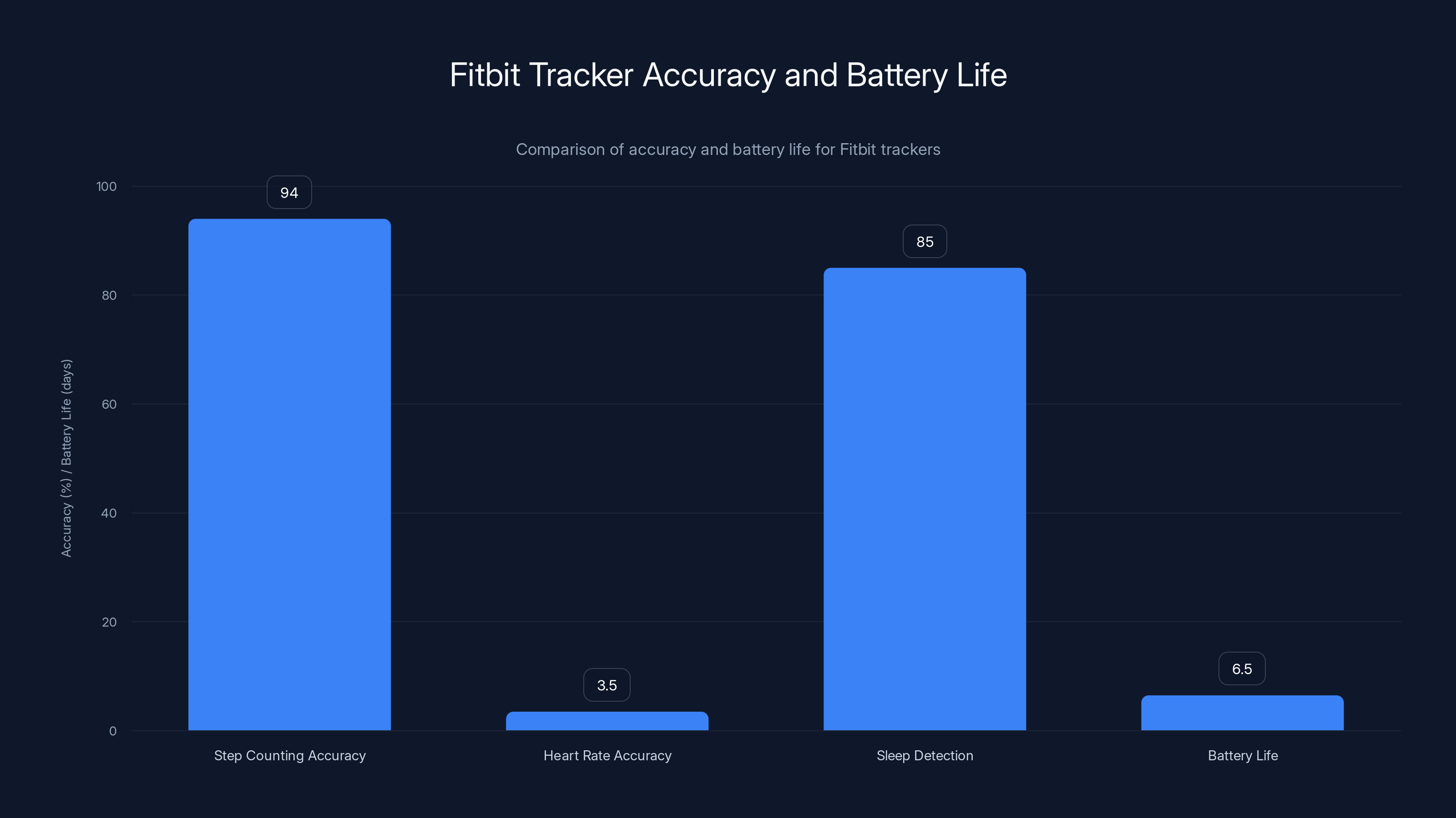 Fitbit Tracker Accuracy and Battery Life