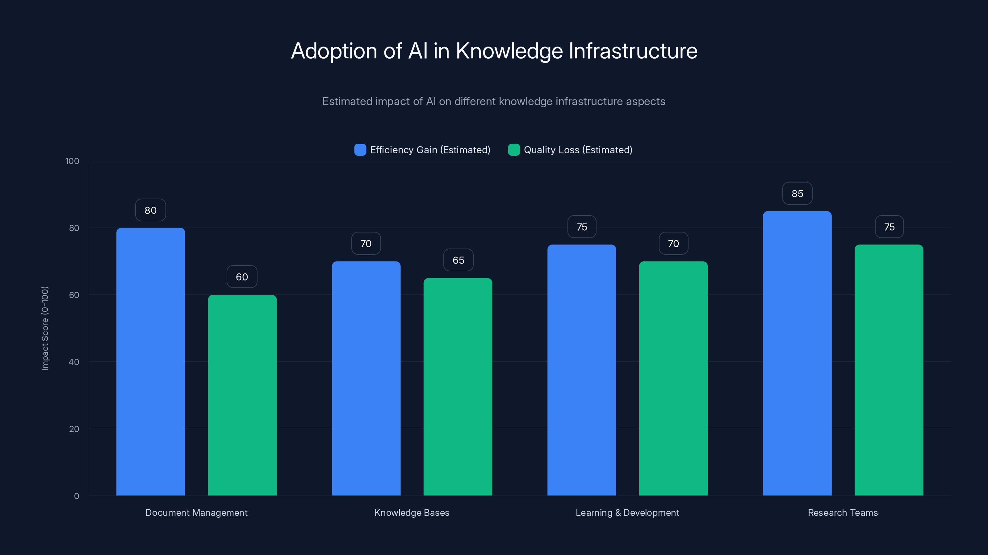 Adoption of AI in Knowledge Infrastructure