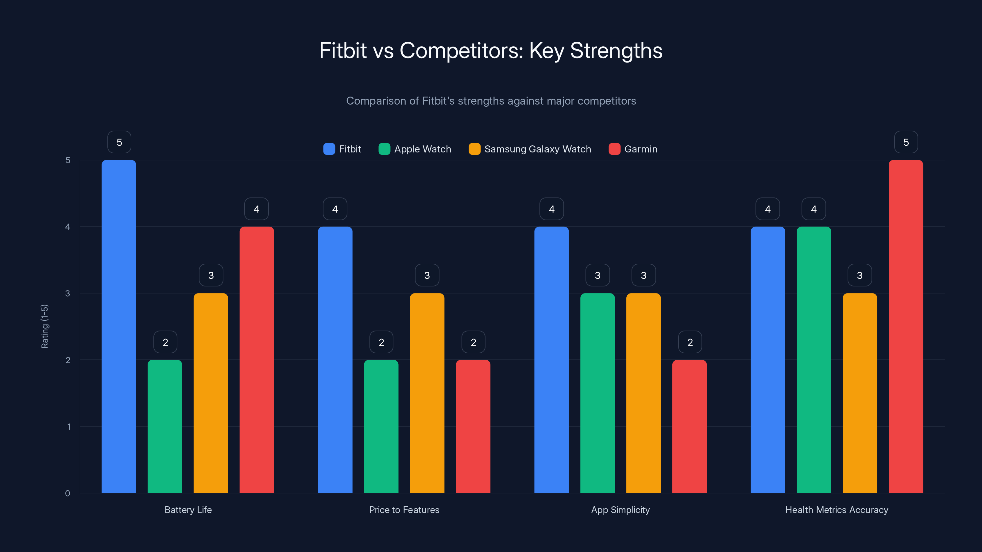 Fitbit vs Competitors: Key Strengths