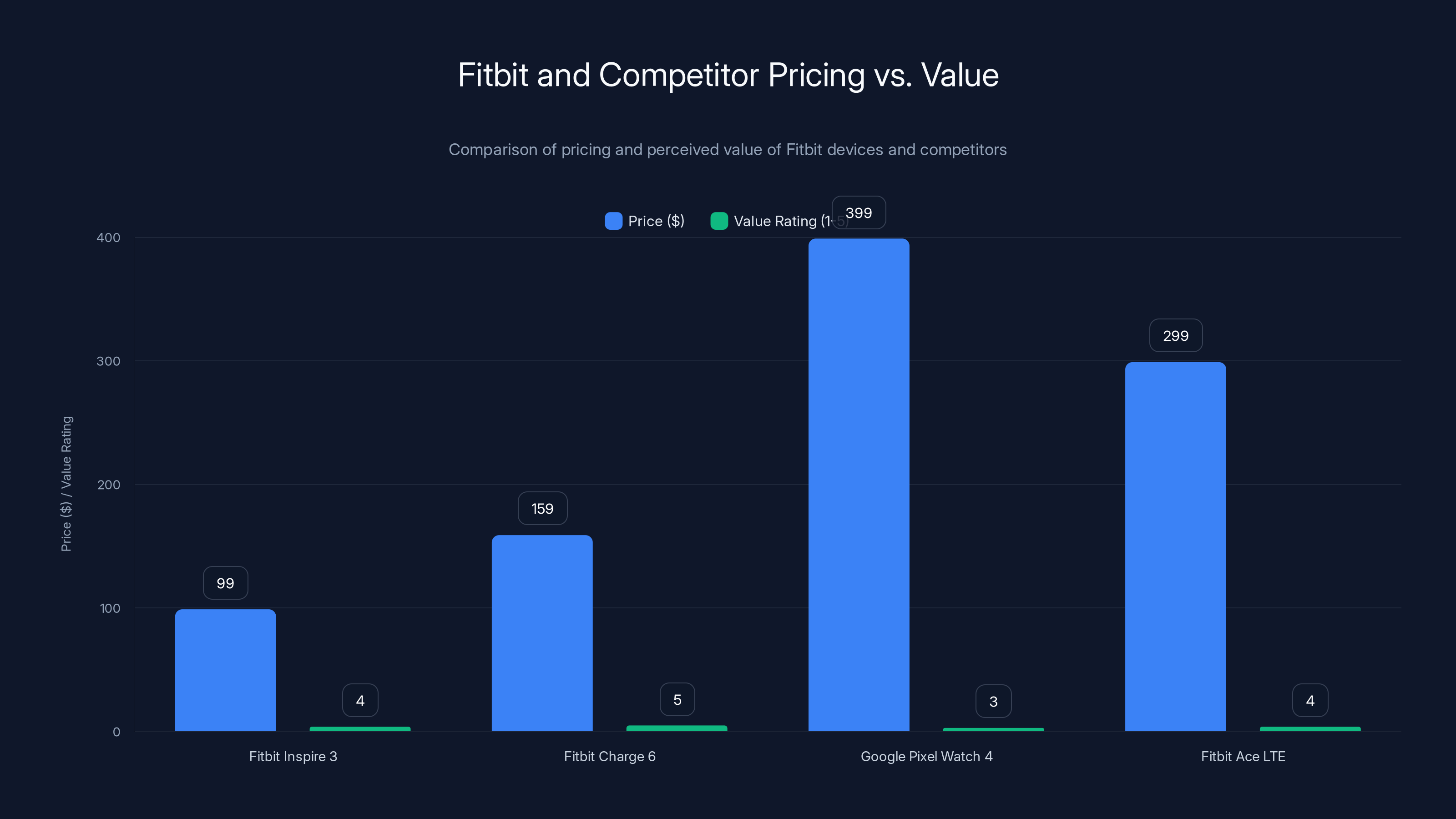 Fitbit and Competitor Pricing vs. Value