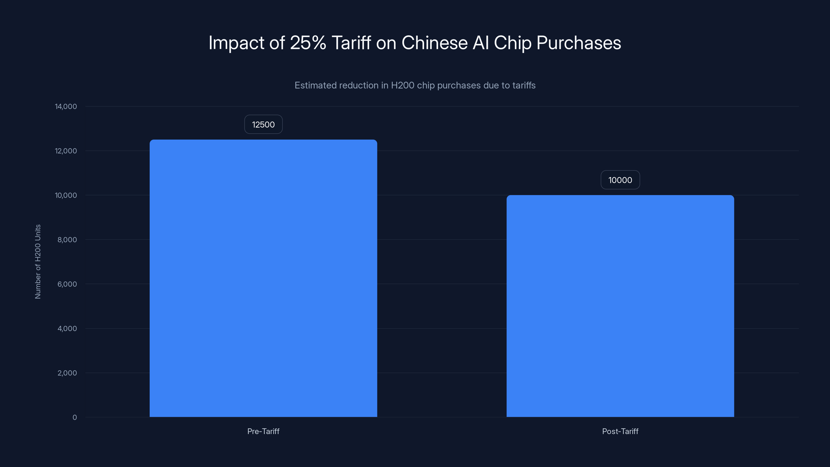 Impact of 25% Tariff on Chinese AI Chip Purchases
