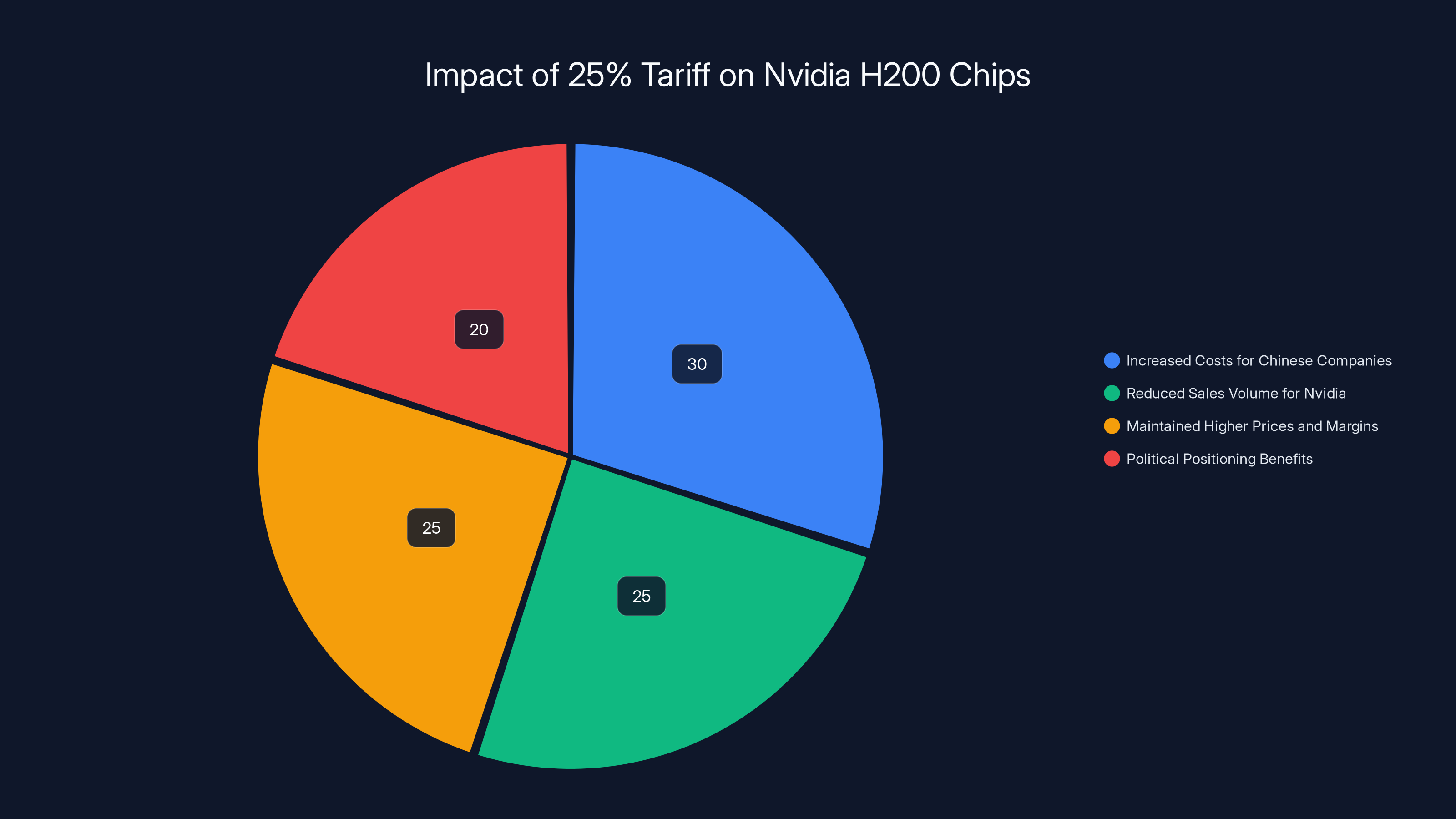 Impact of 25% Tariff on Nvidia H200 Chips