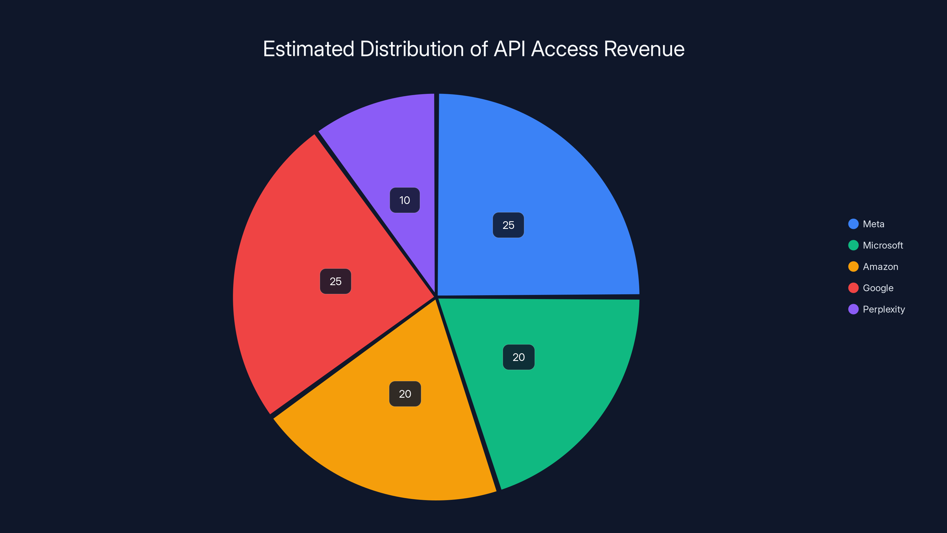 Estimated Distribution of API Access Revenue