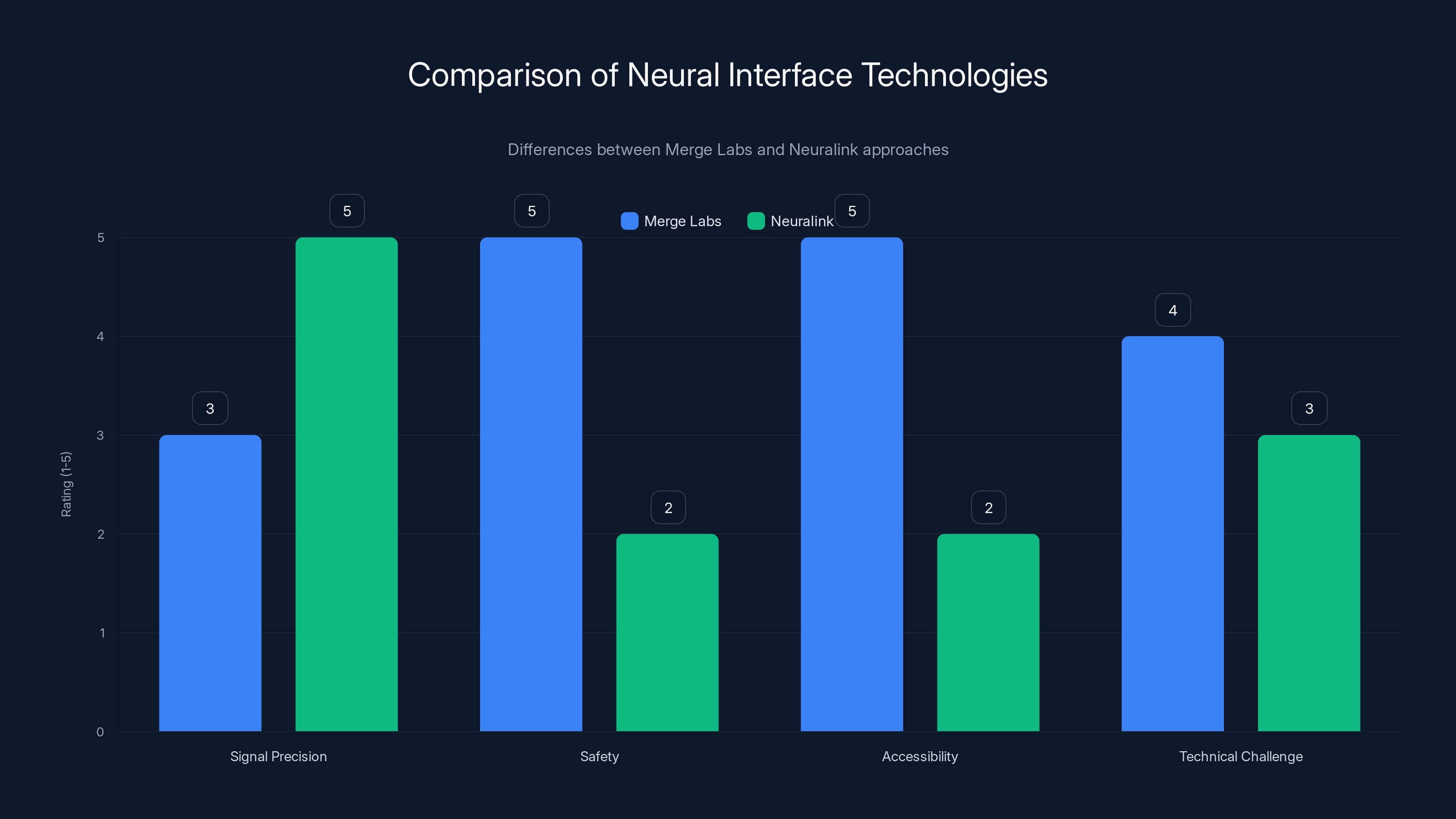Comparison of Neural Interface Technologies