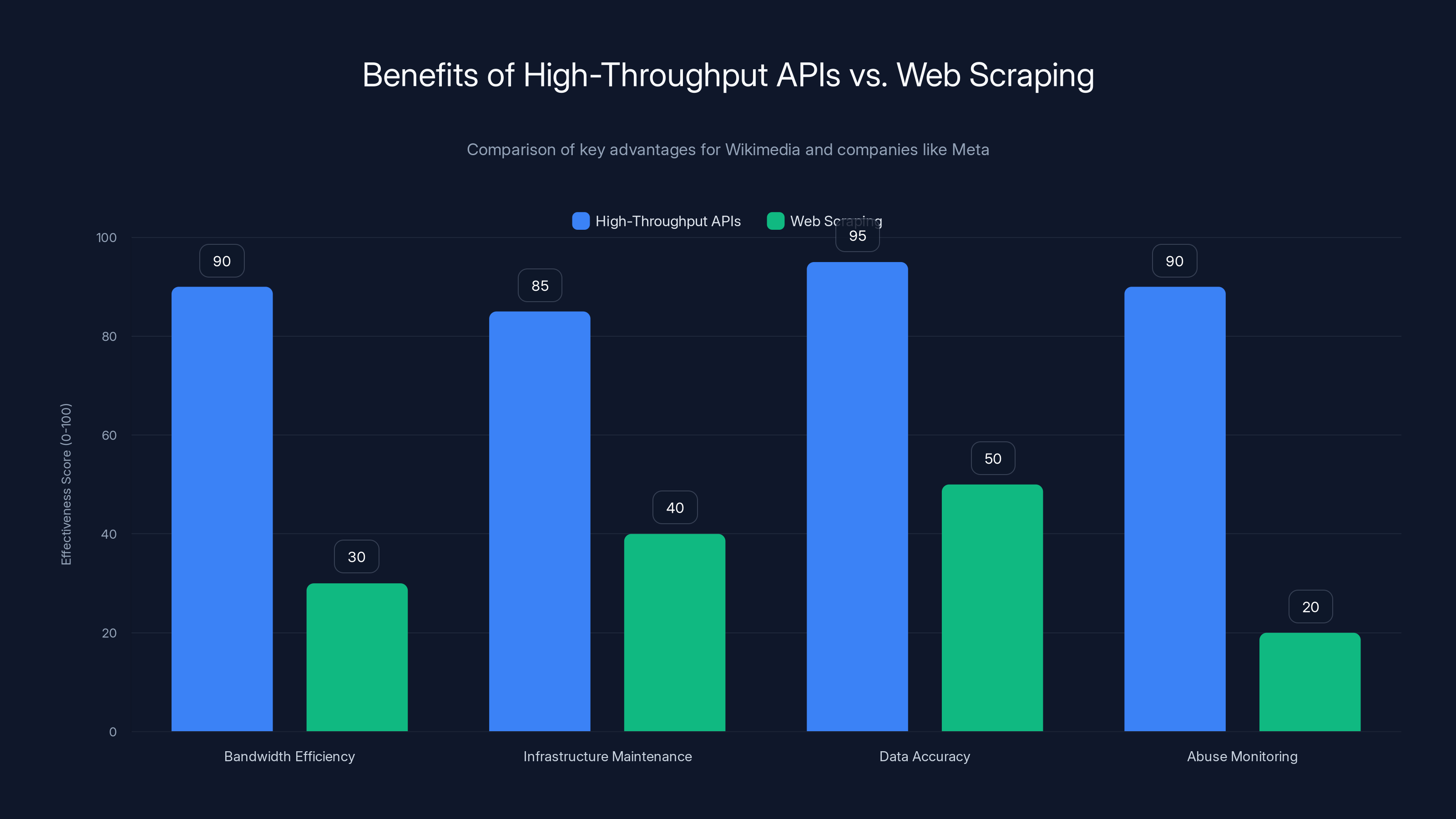 Benefits of High-Throughput APIs vs. Web Scraping
