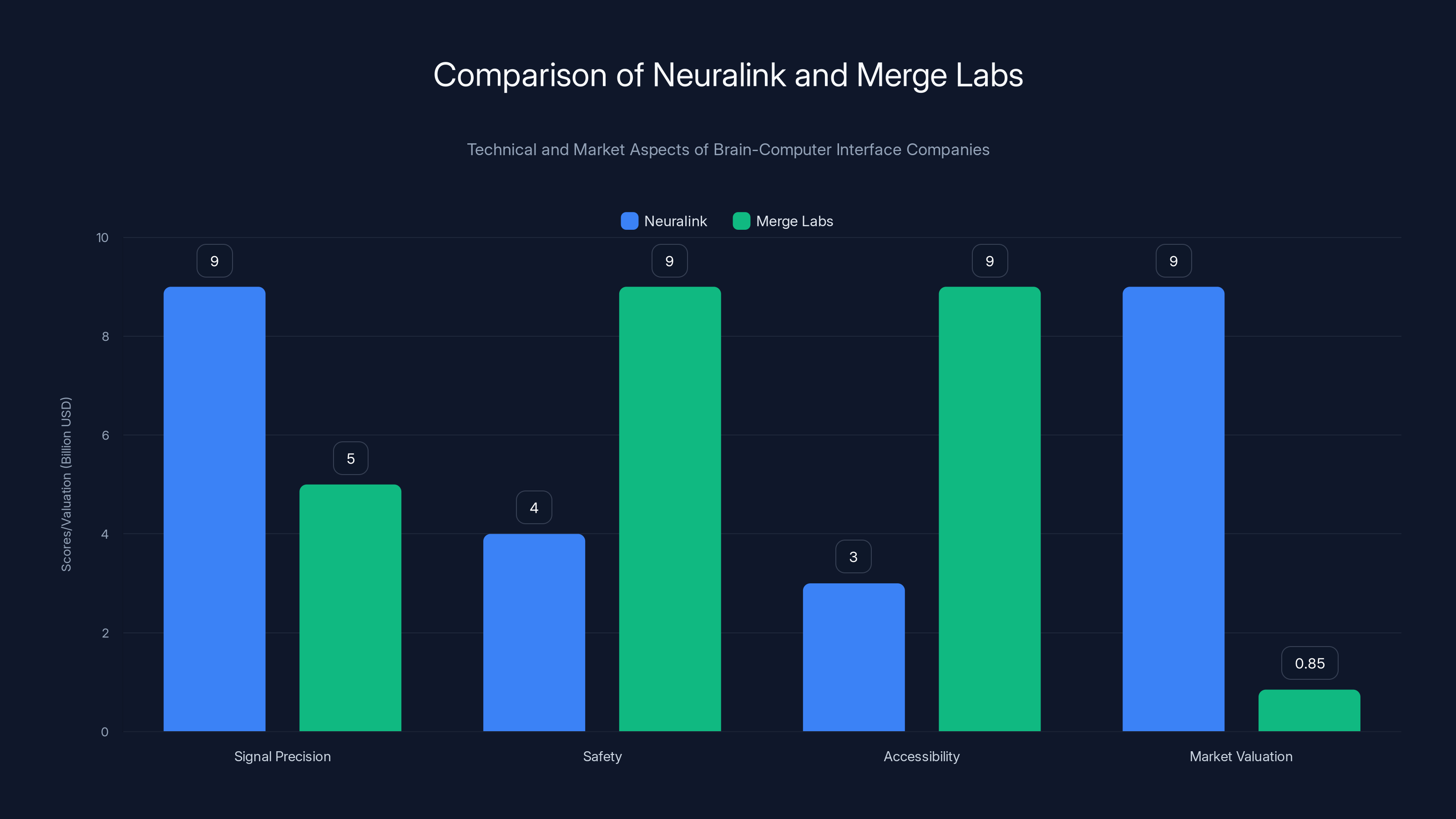 Comparison of Neuralink and Merge Labs