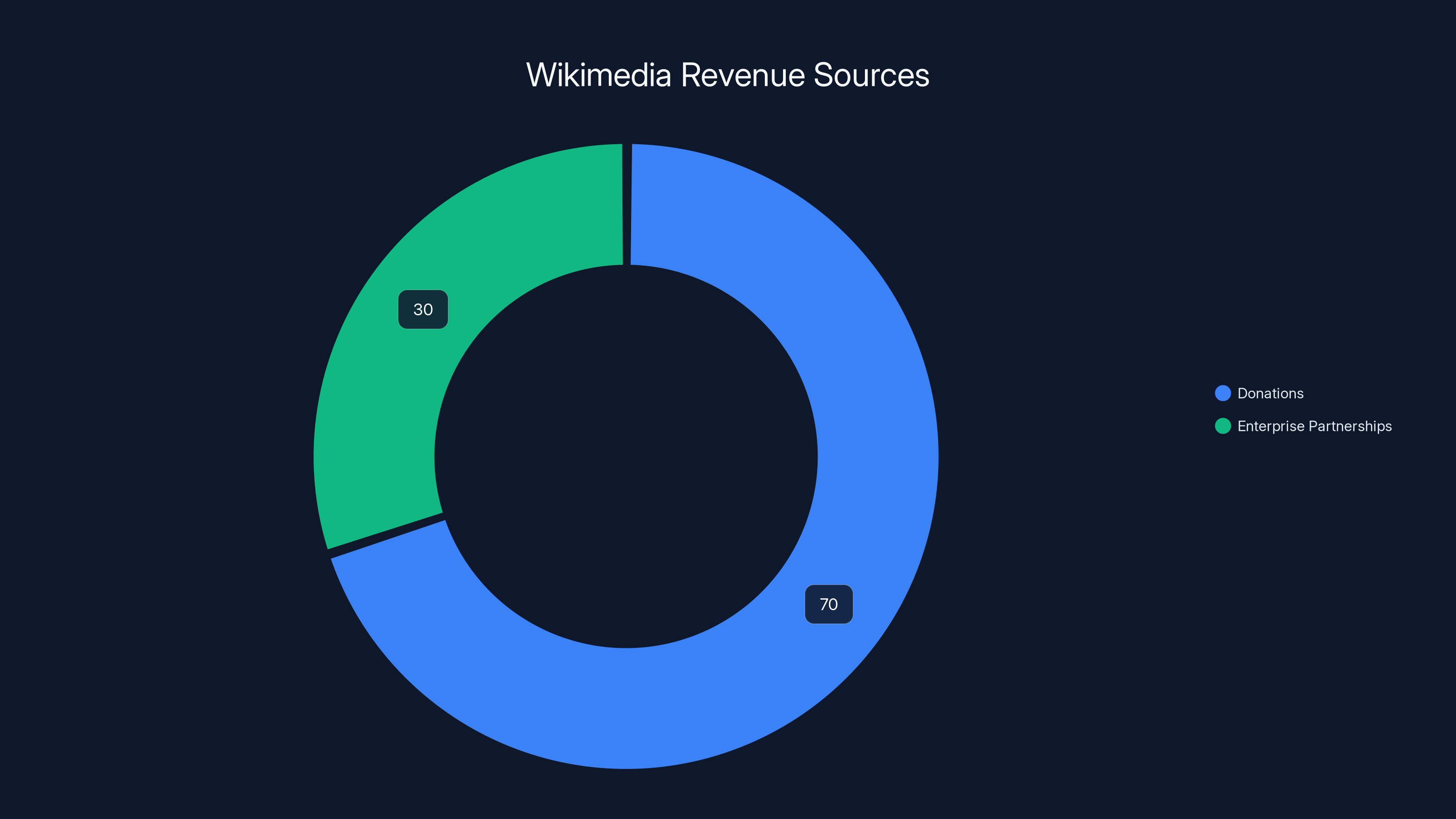 Wikimedia Revenue Sources