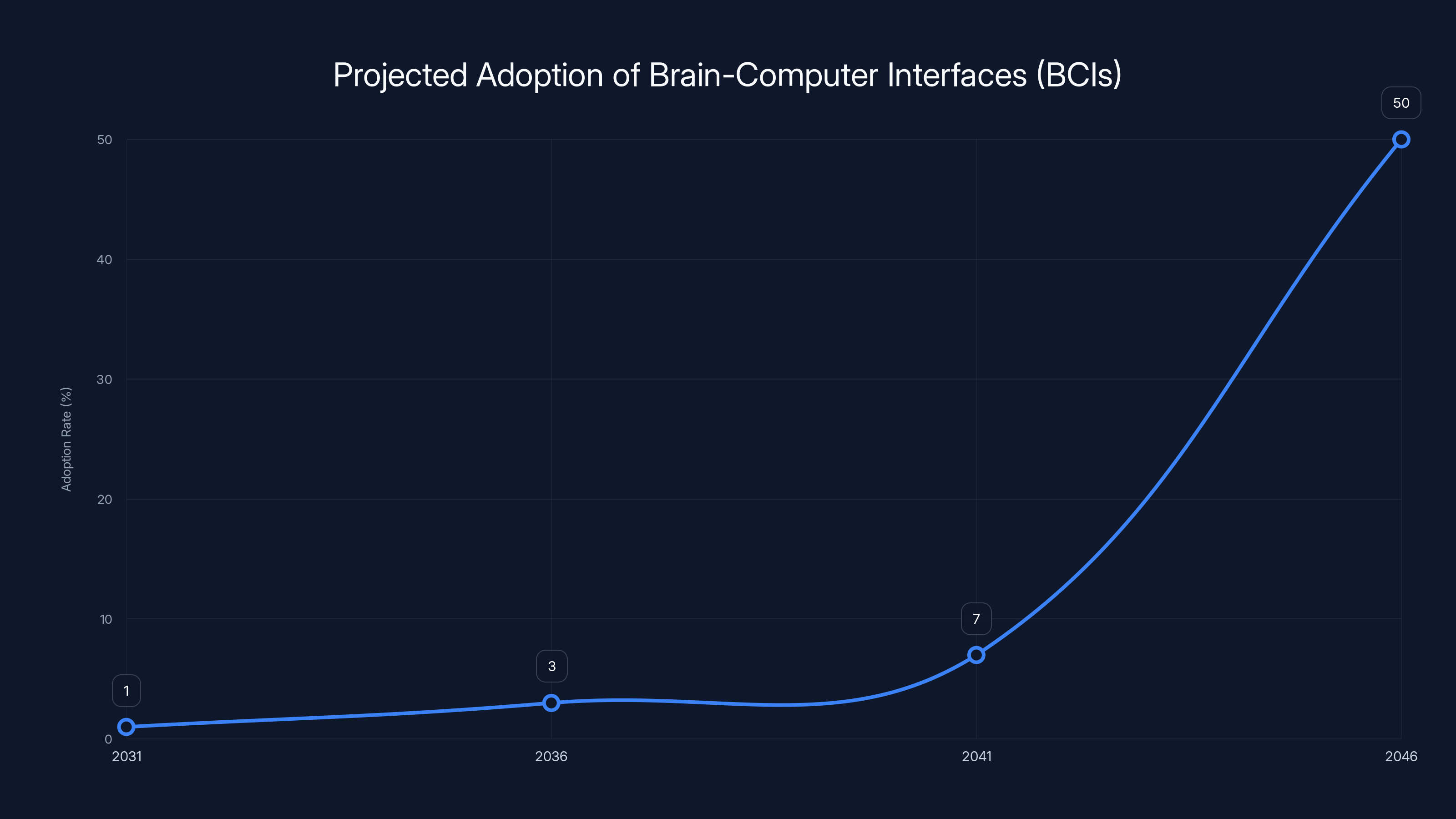 Projected Adoption of Brain-Computer Interfaces (BCIs)