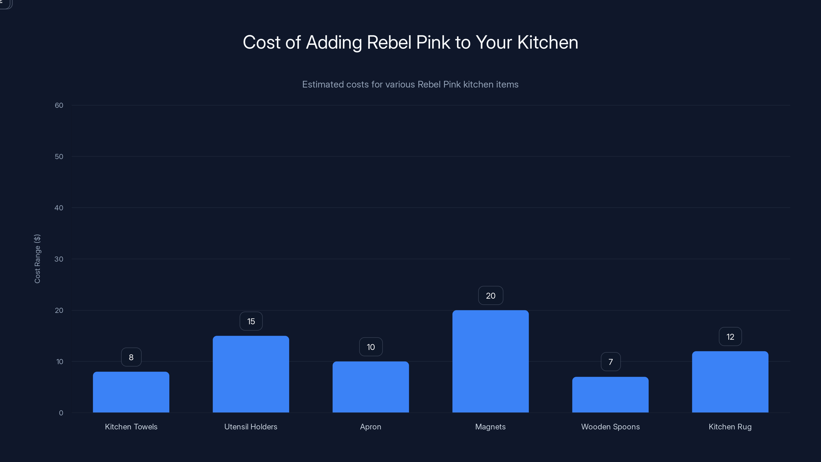 Cost of Adding Rebel Pink to Your Kitchen