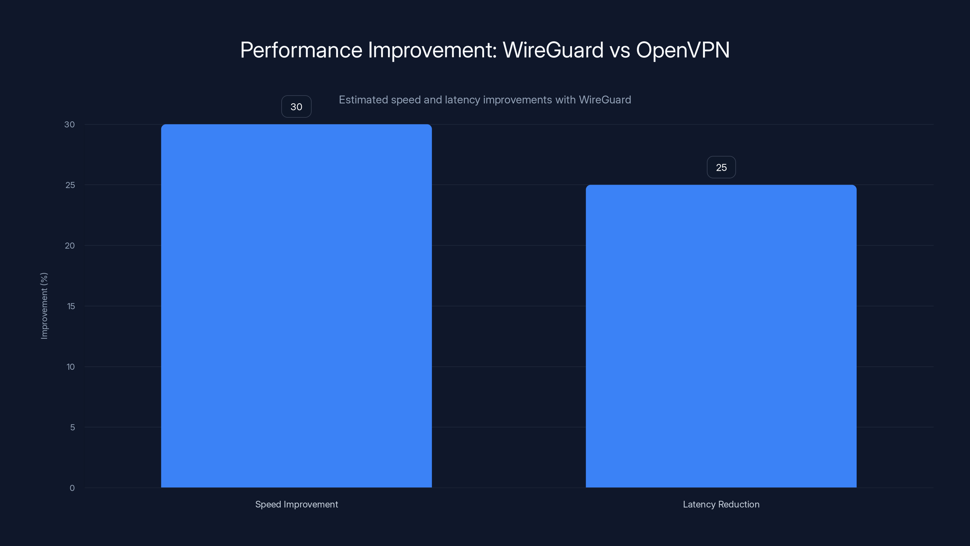 Performance Improvement: WireGuard vs OpenVPN