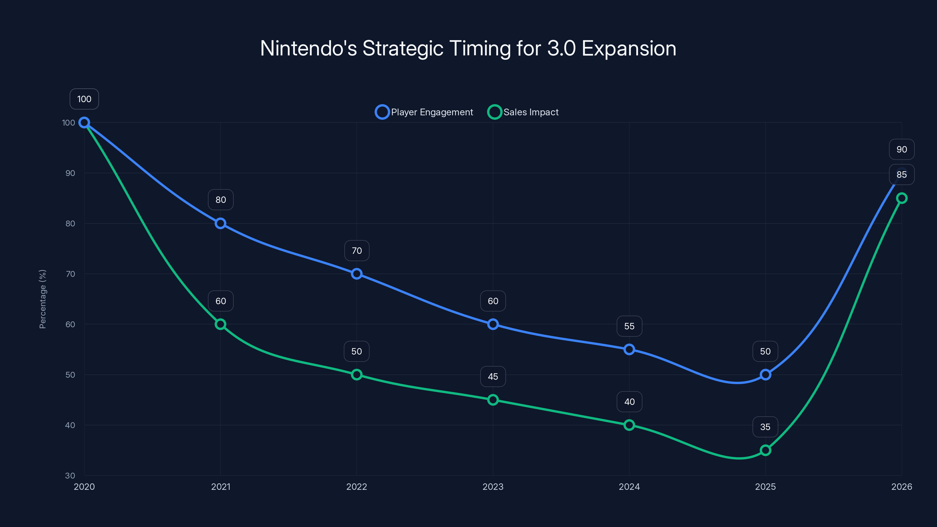 Nintendo's Strategic Timing for 3.0 Expansion