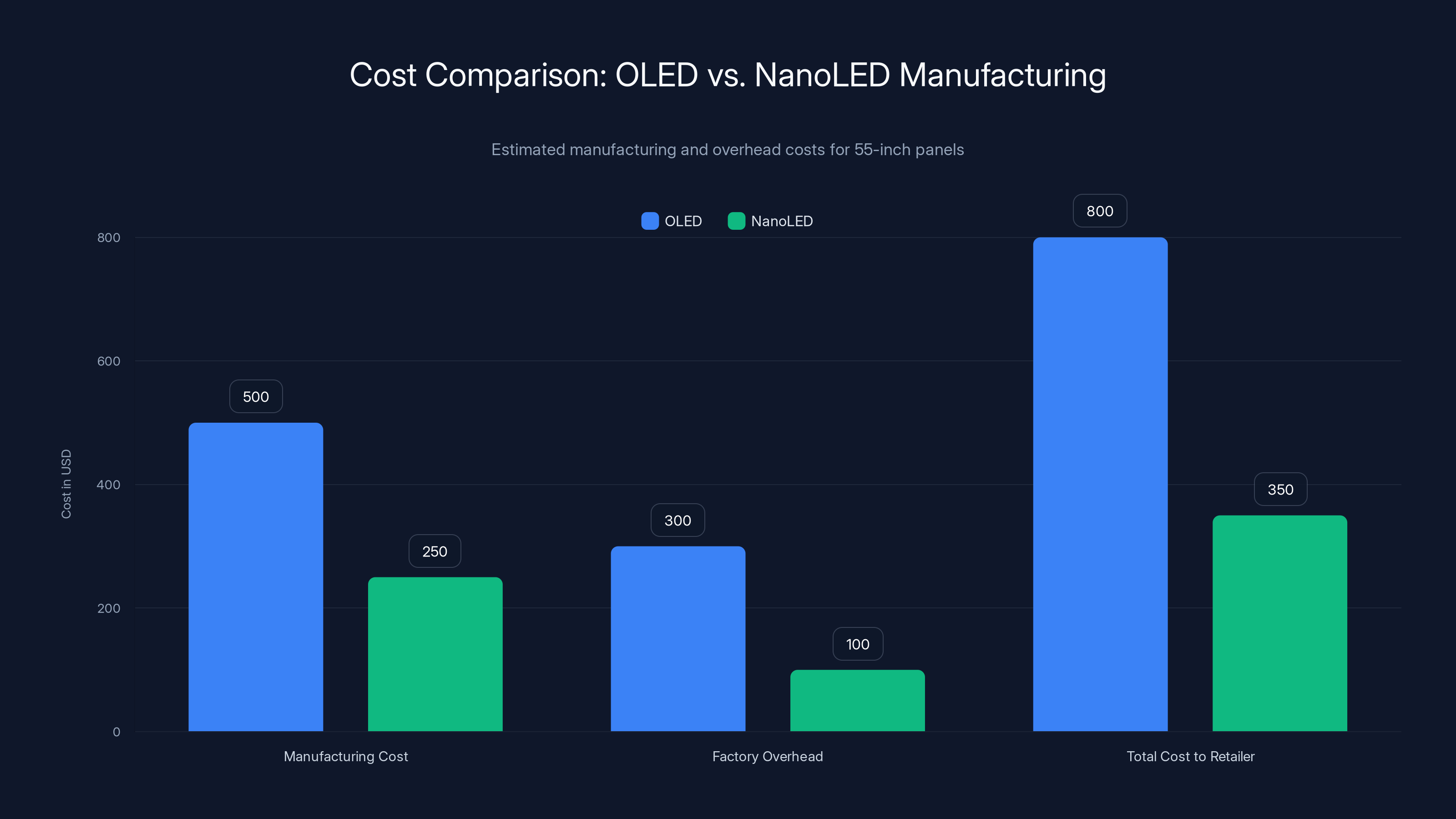 Cost Comparison: OLED vs. NanoLED Manufacturing