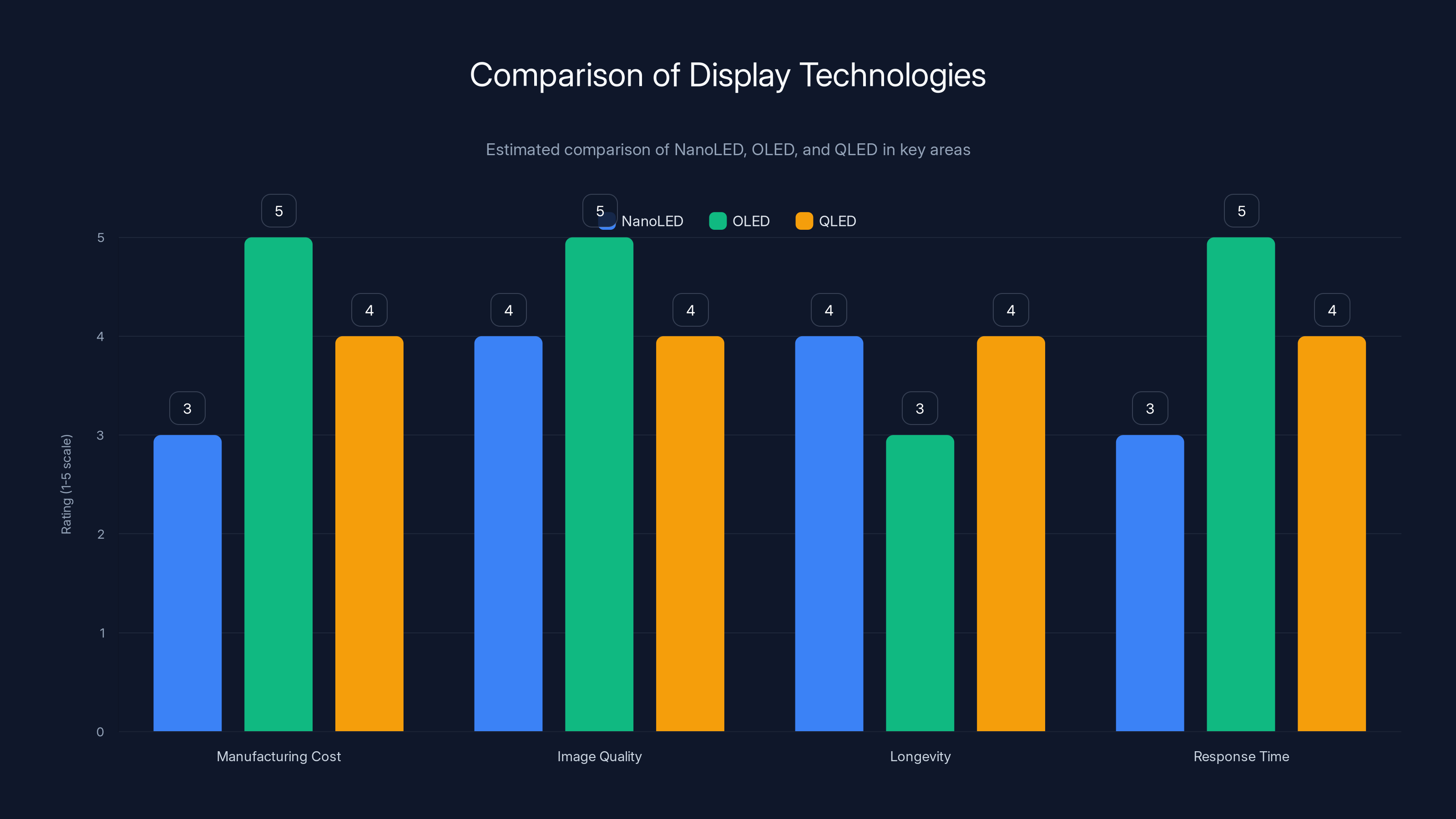 Comparison of Display Technologies