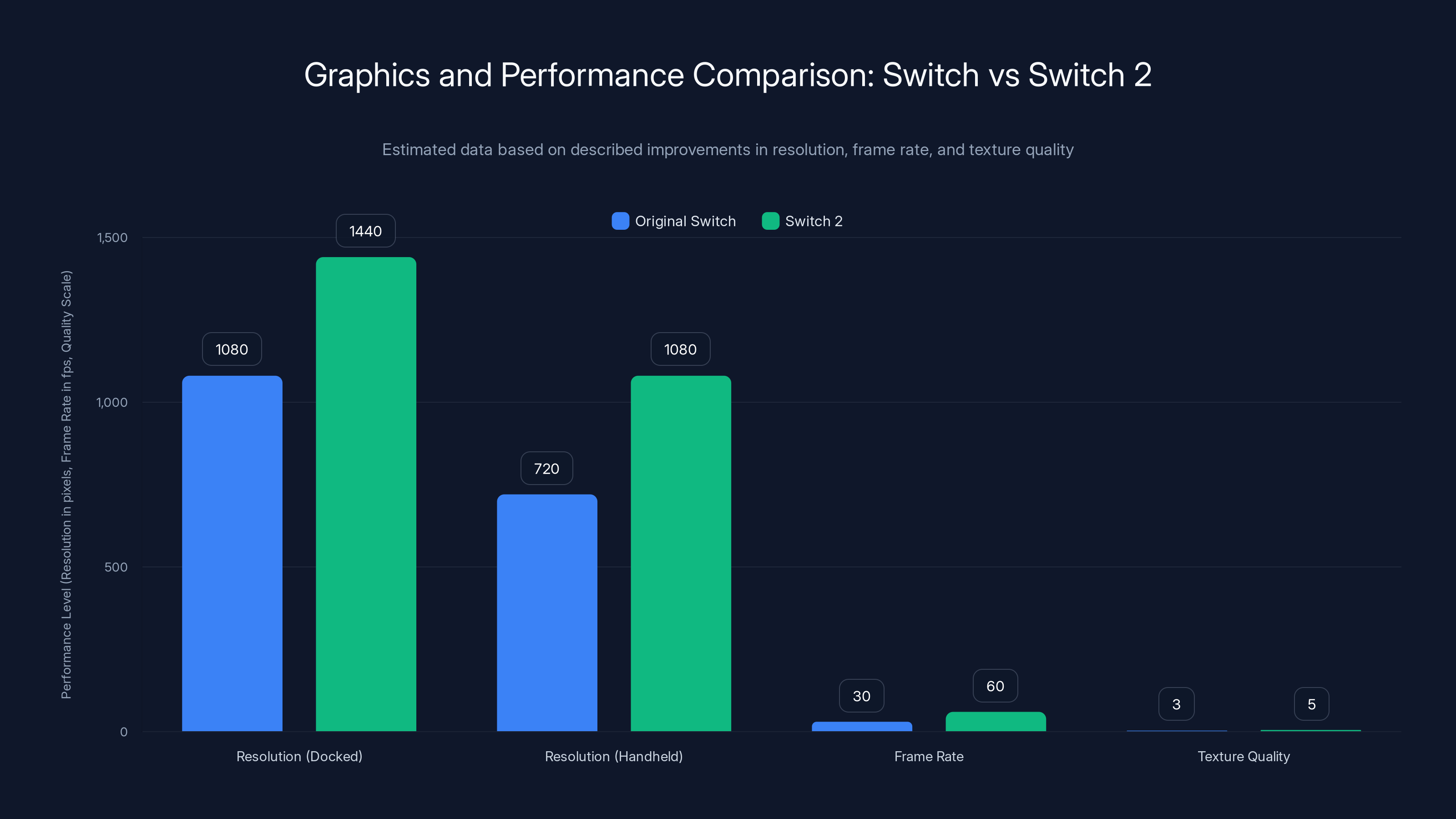Graphics and Performance Comparison: Switch vs Switch 2