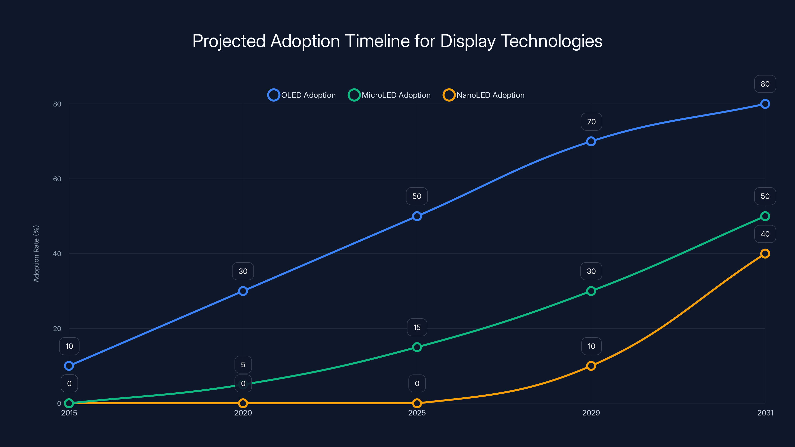 Projected Adoption Timeline for Display Technologies