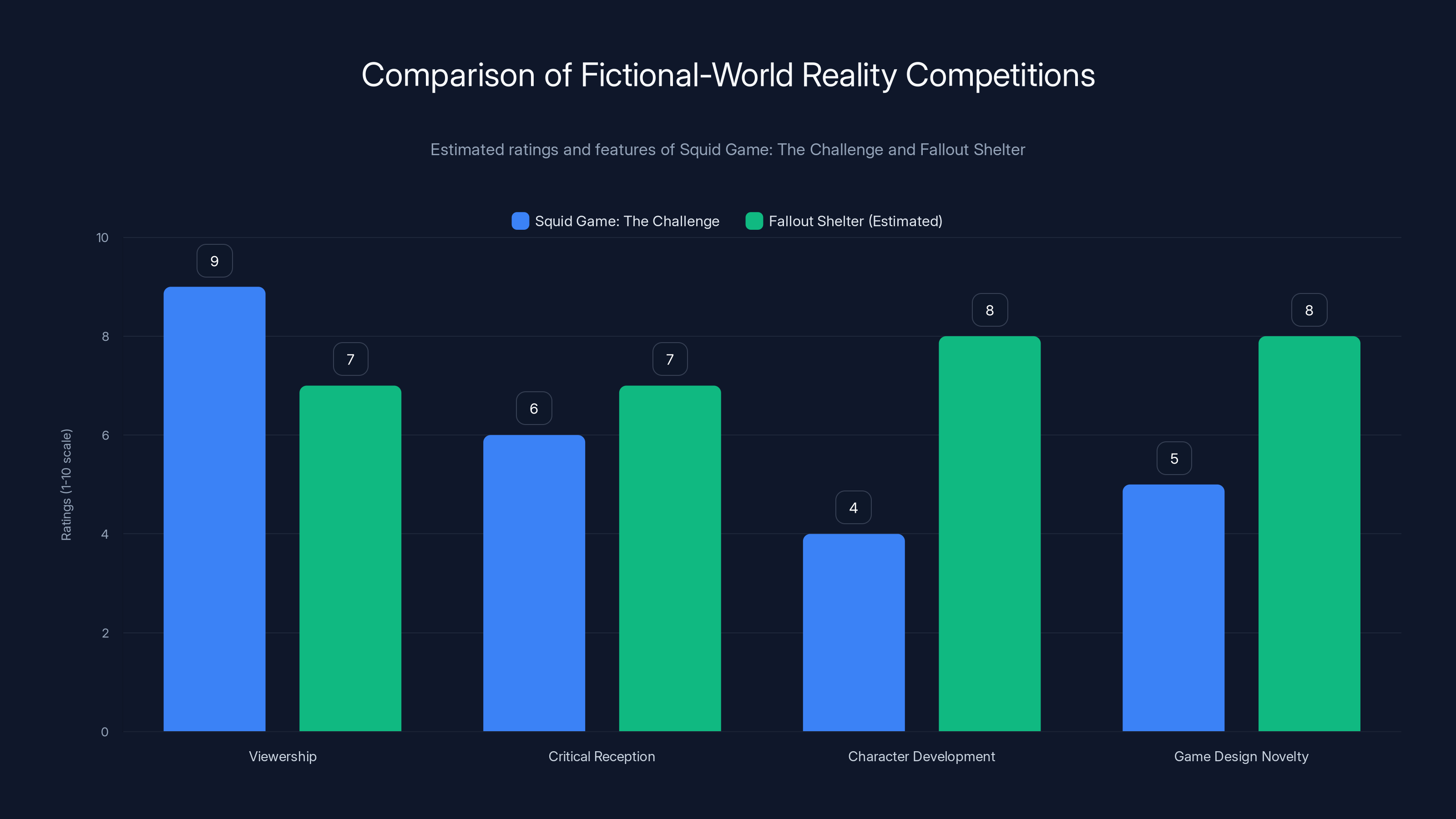 Comparison of Fictional-World Reality Competitions