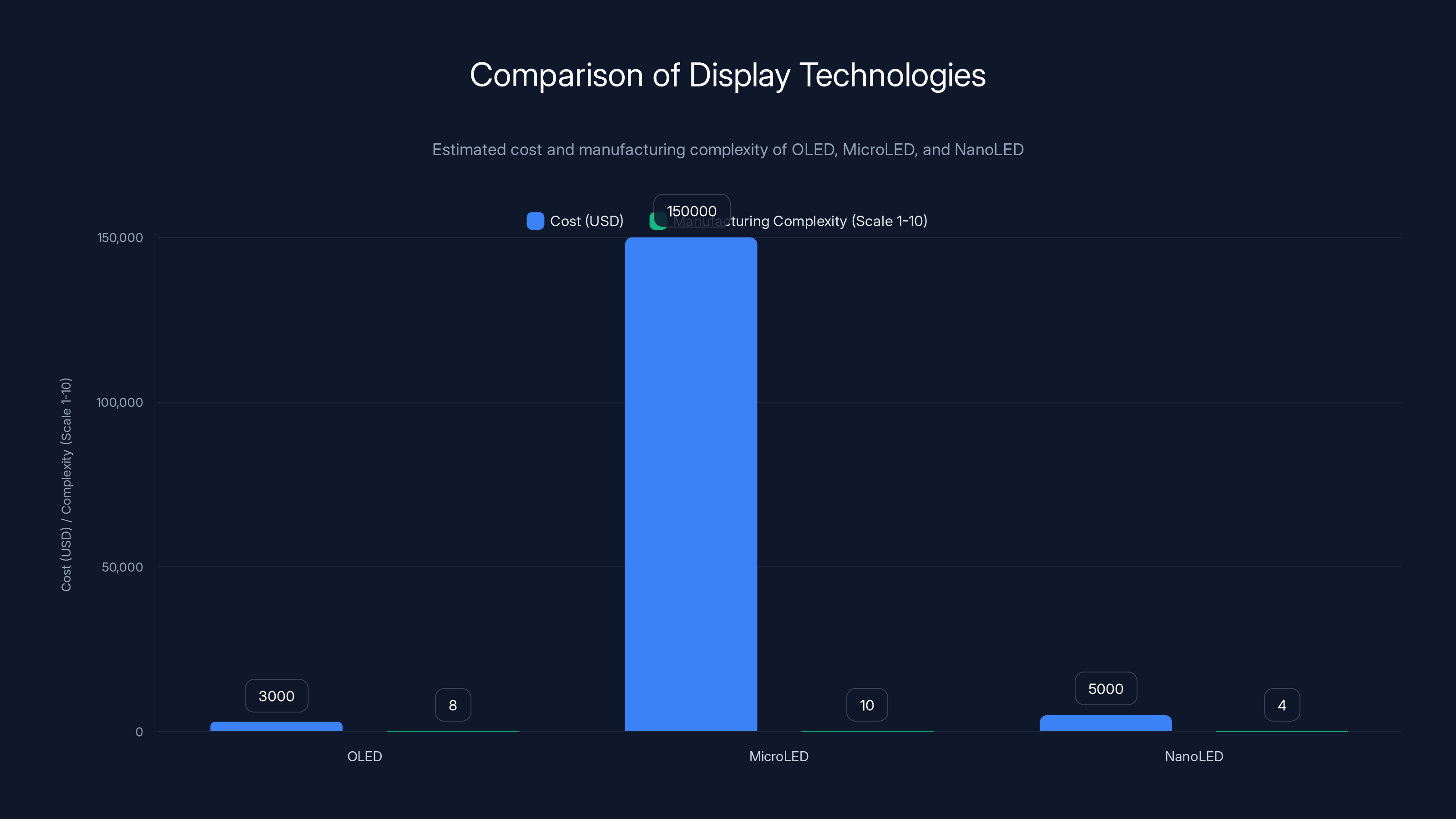 Comparison of Display Technologies