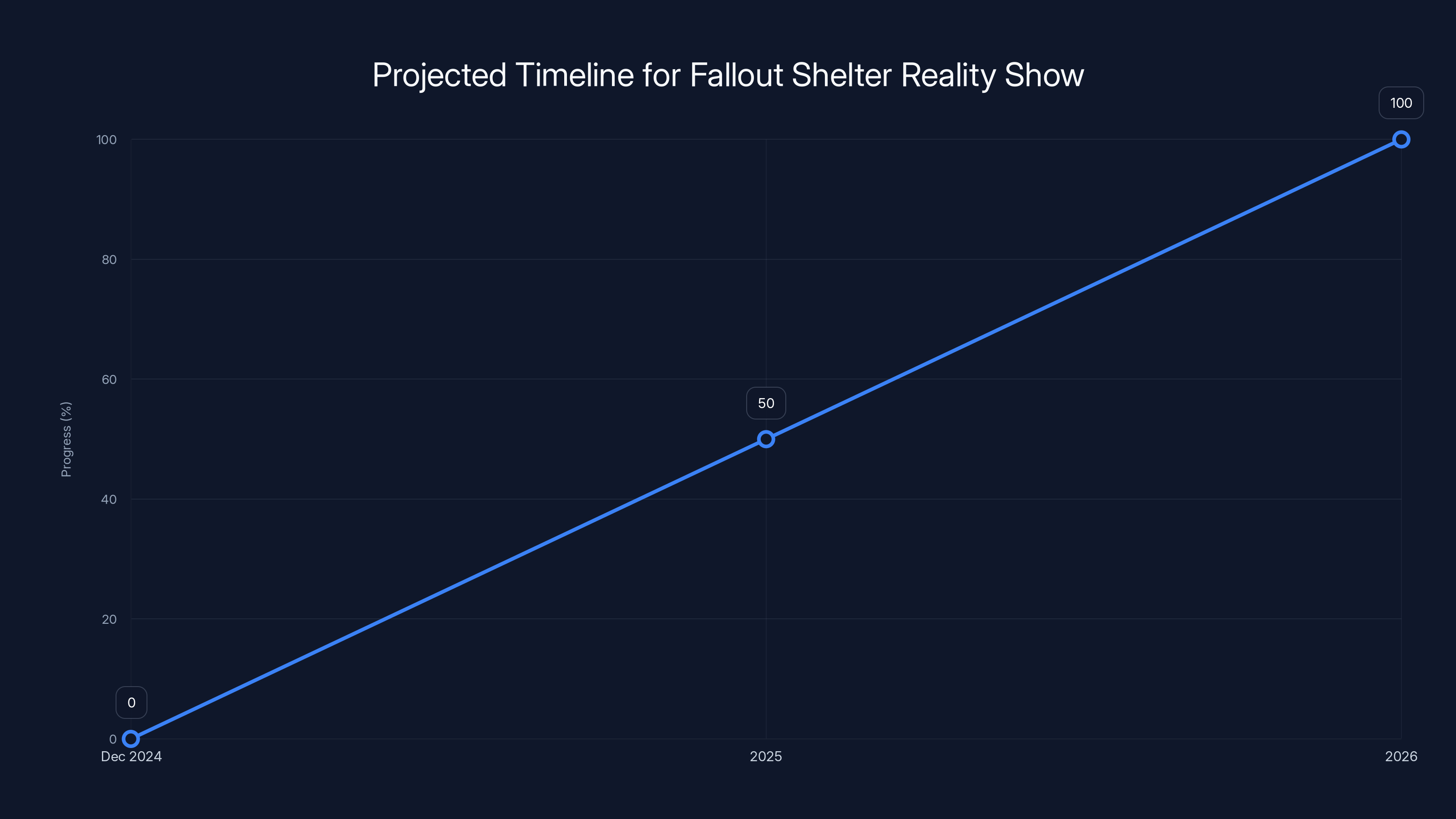 Projected Timeline for Fallout Shelter Reality Show