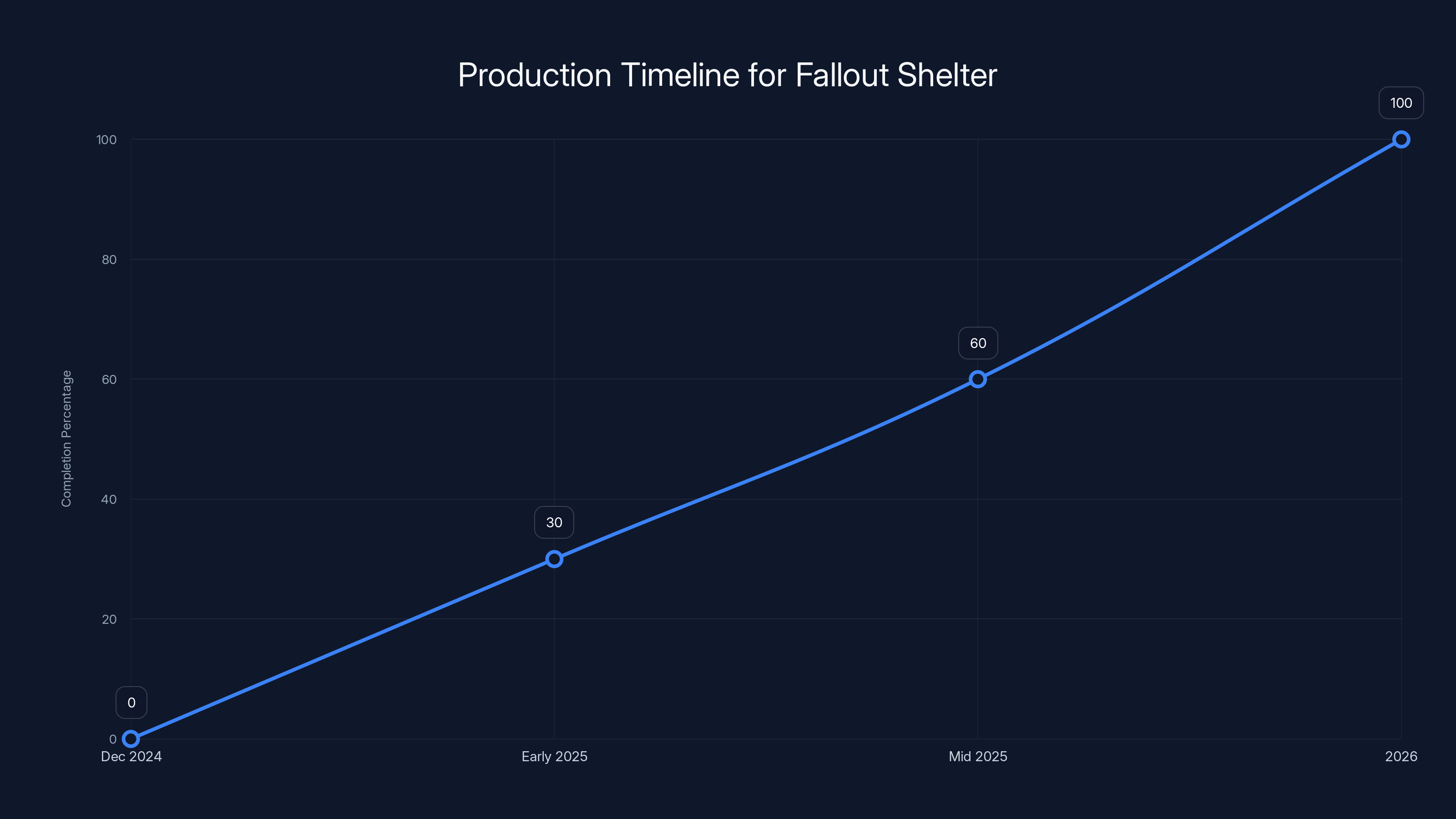 Production Timeline for Fallout Shelter
