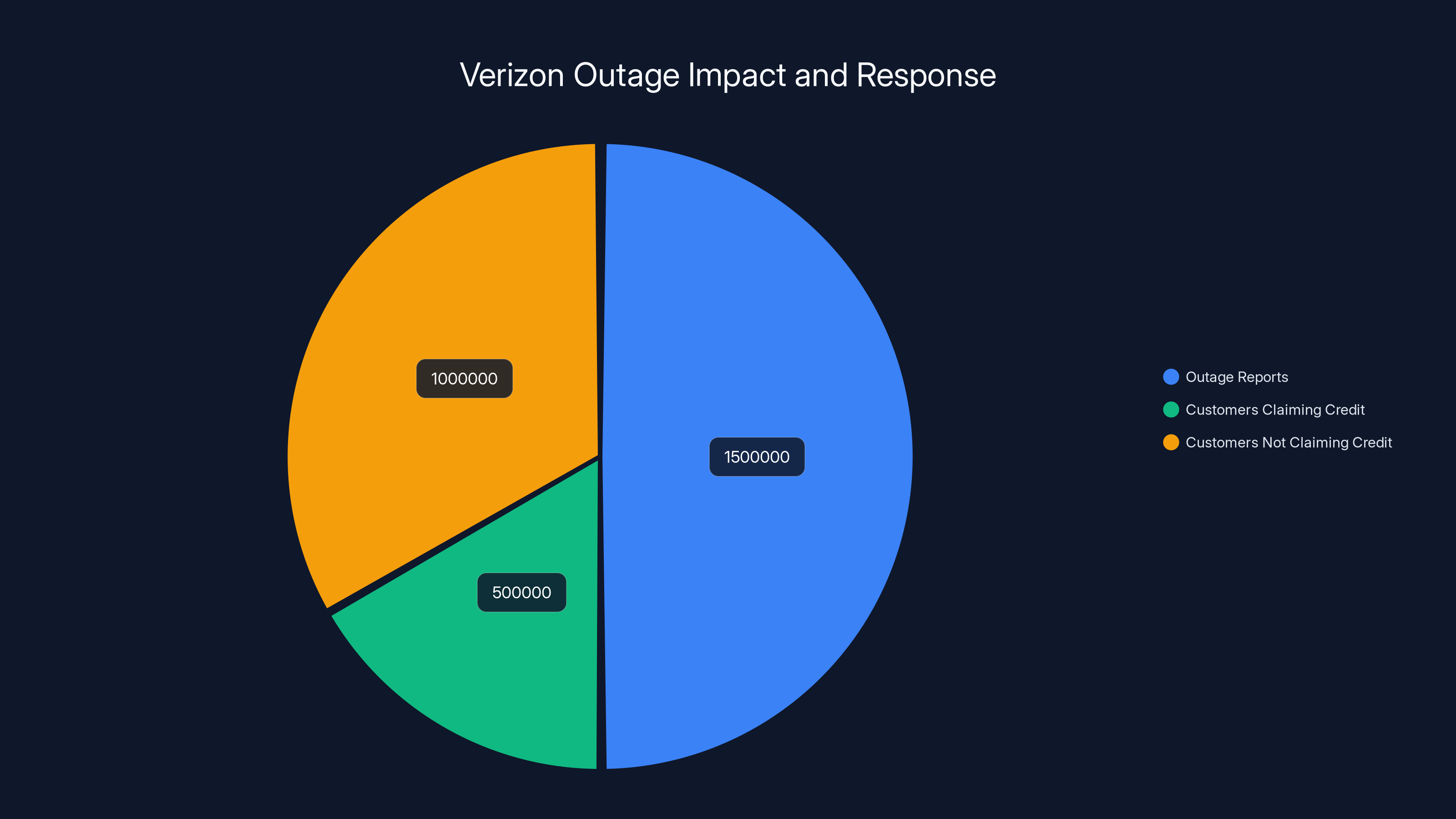 Verizon Outage Impact and Response