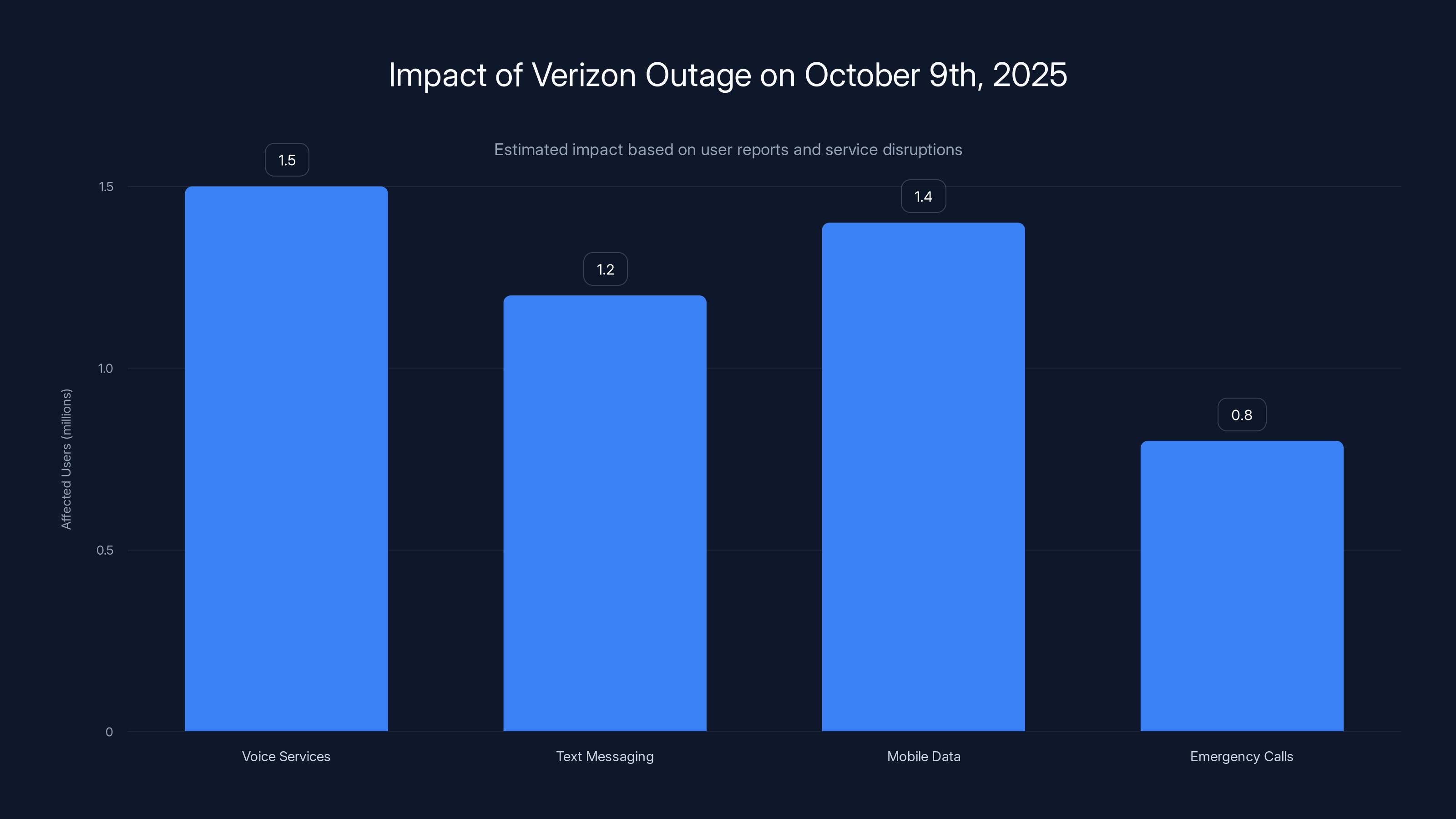 Impact of Verizon Outage on October 9th, 2025
