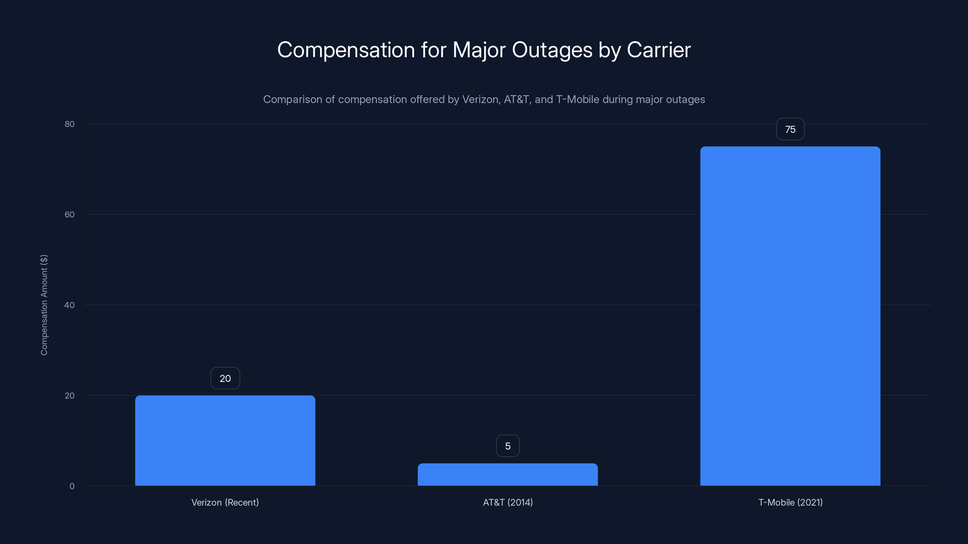 Compensation for Major Outages by Carrier