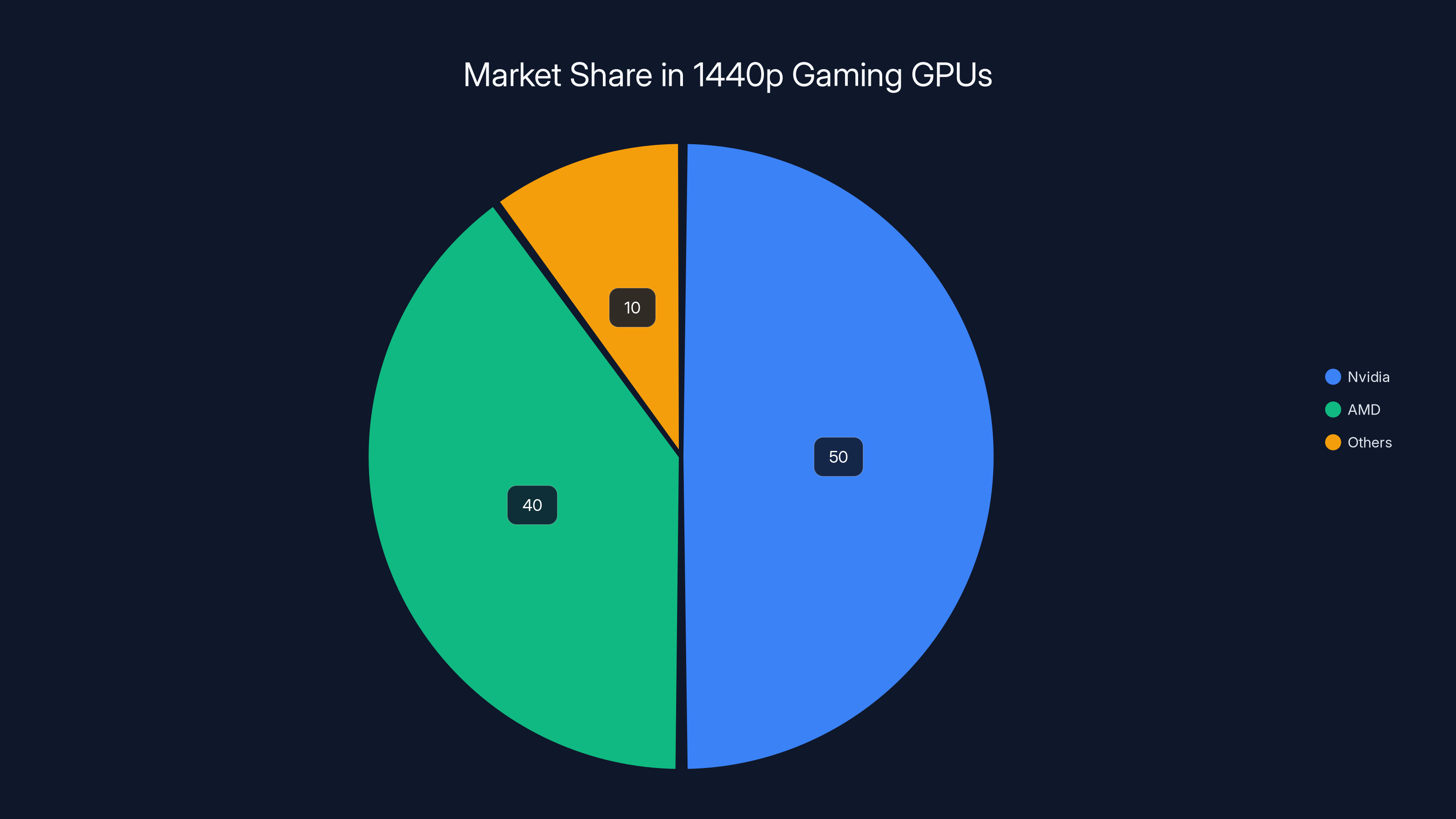Market Share in 1440p Gaming GPUs