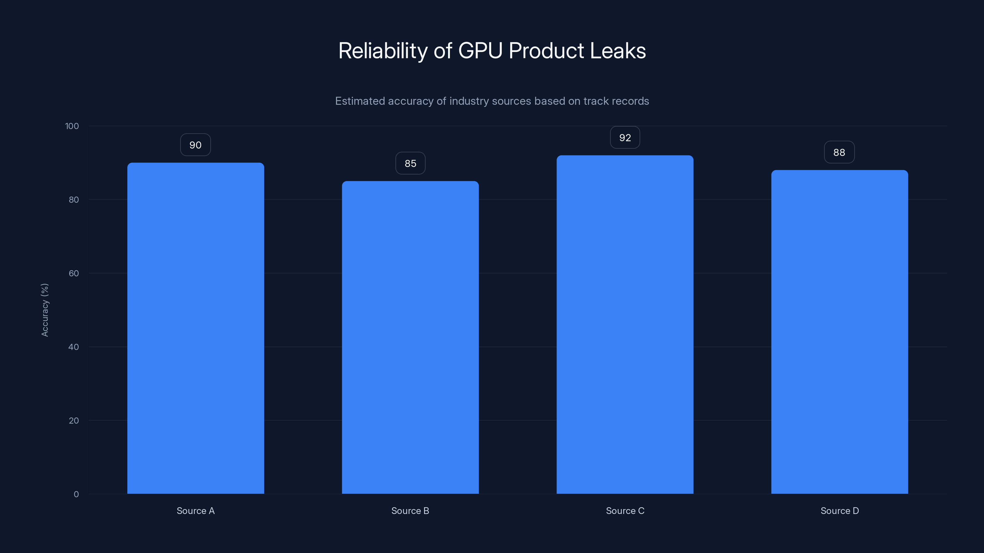 Reliability of GPU Product Leaks