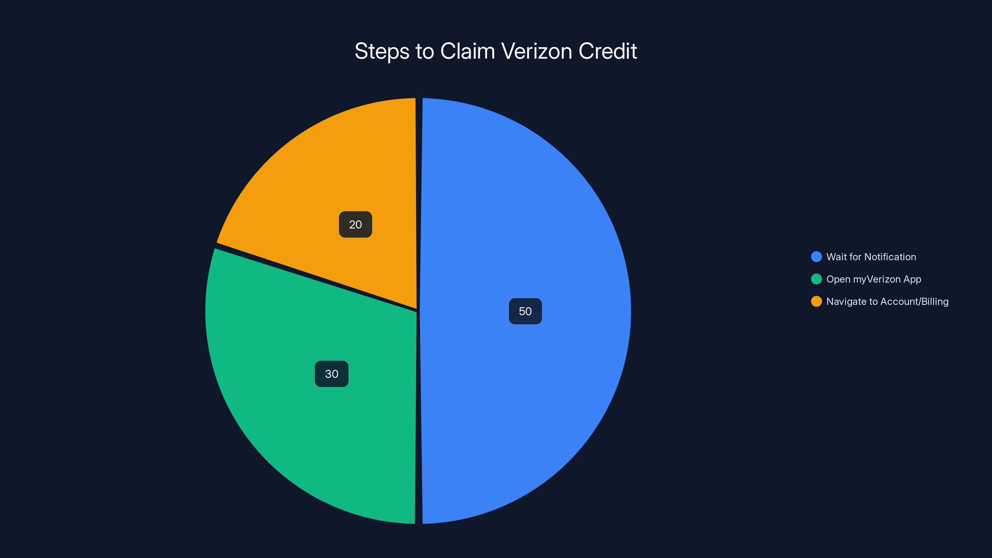Steps to Claim Verizon Credit