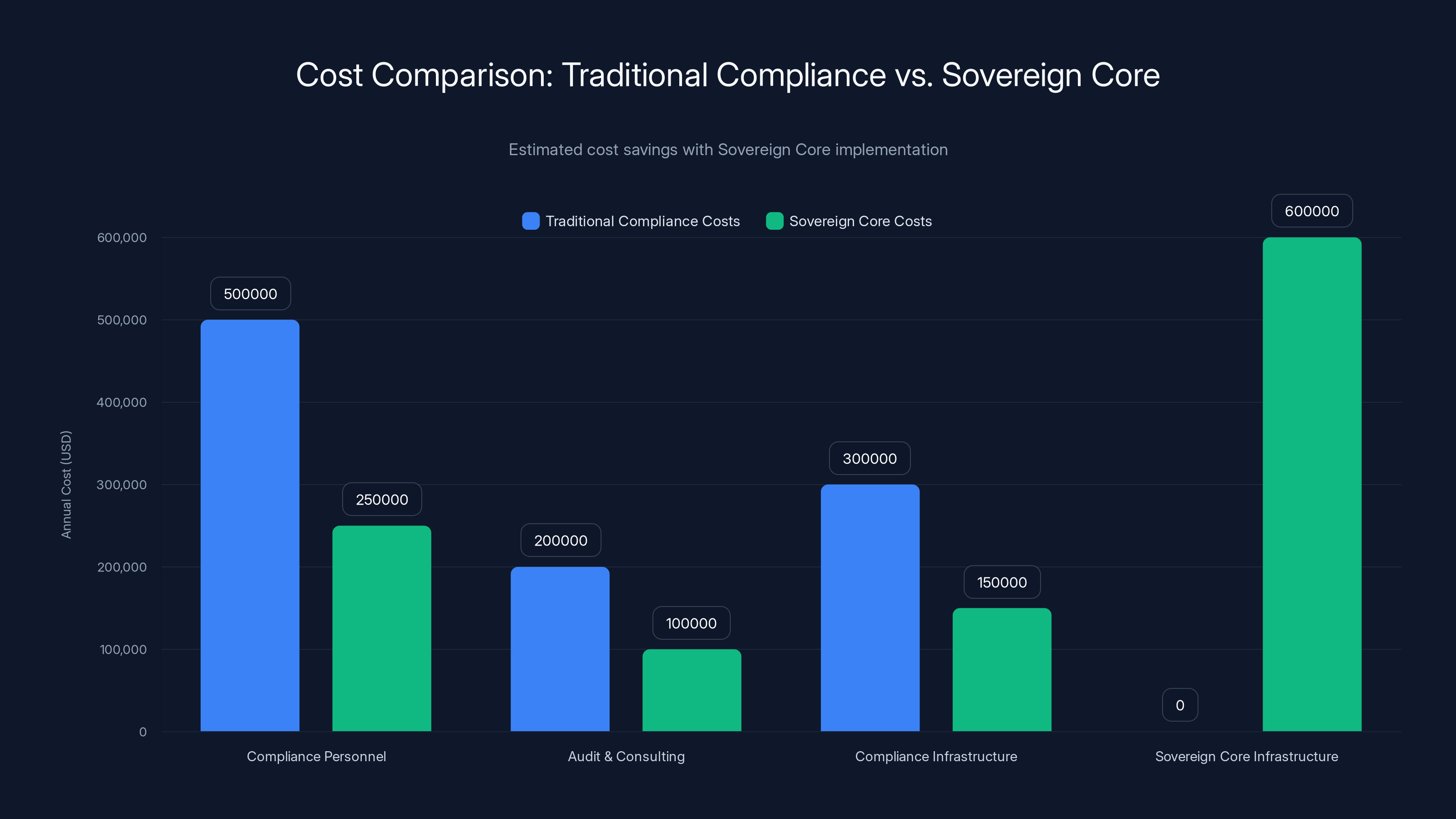Cost Comparison: Traditional Compliance vs. Sovereign Core