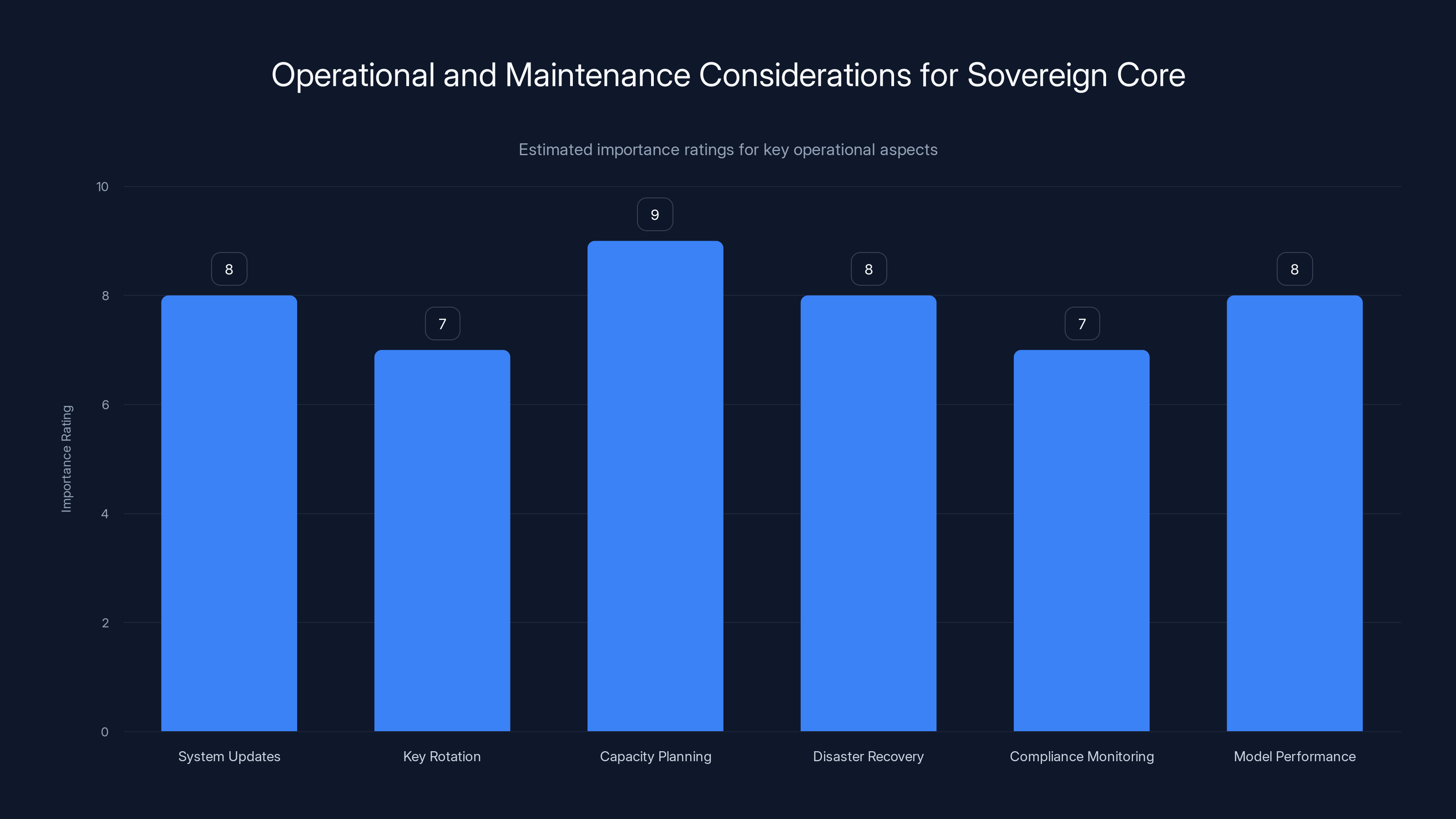 Operational and Maintenance Considerations for Sovereign Core