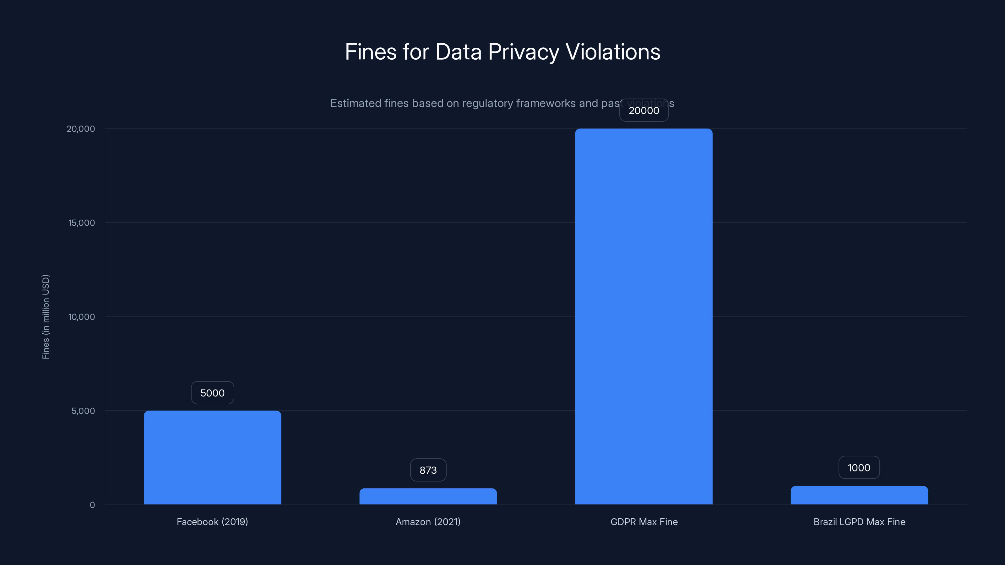 Fines for Data Privacy Violations
