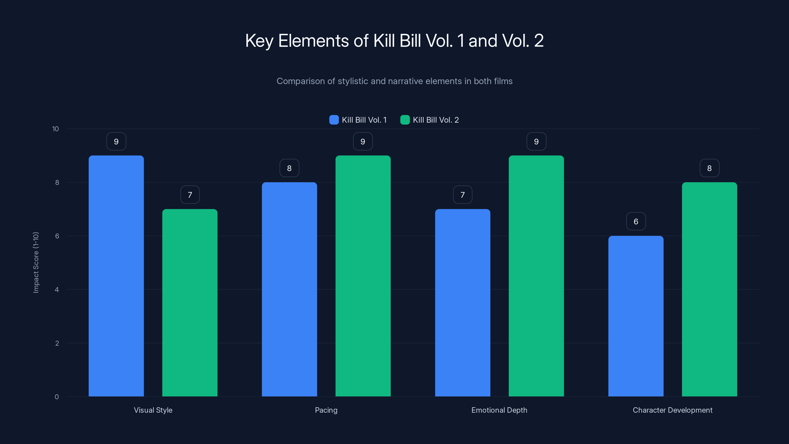 Key Elements of Kill Bill Vol. 1 and Vol. 2