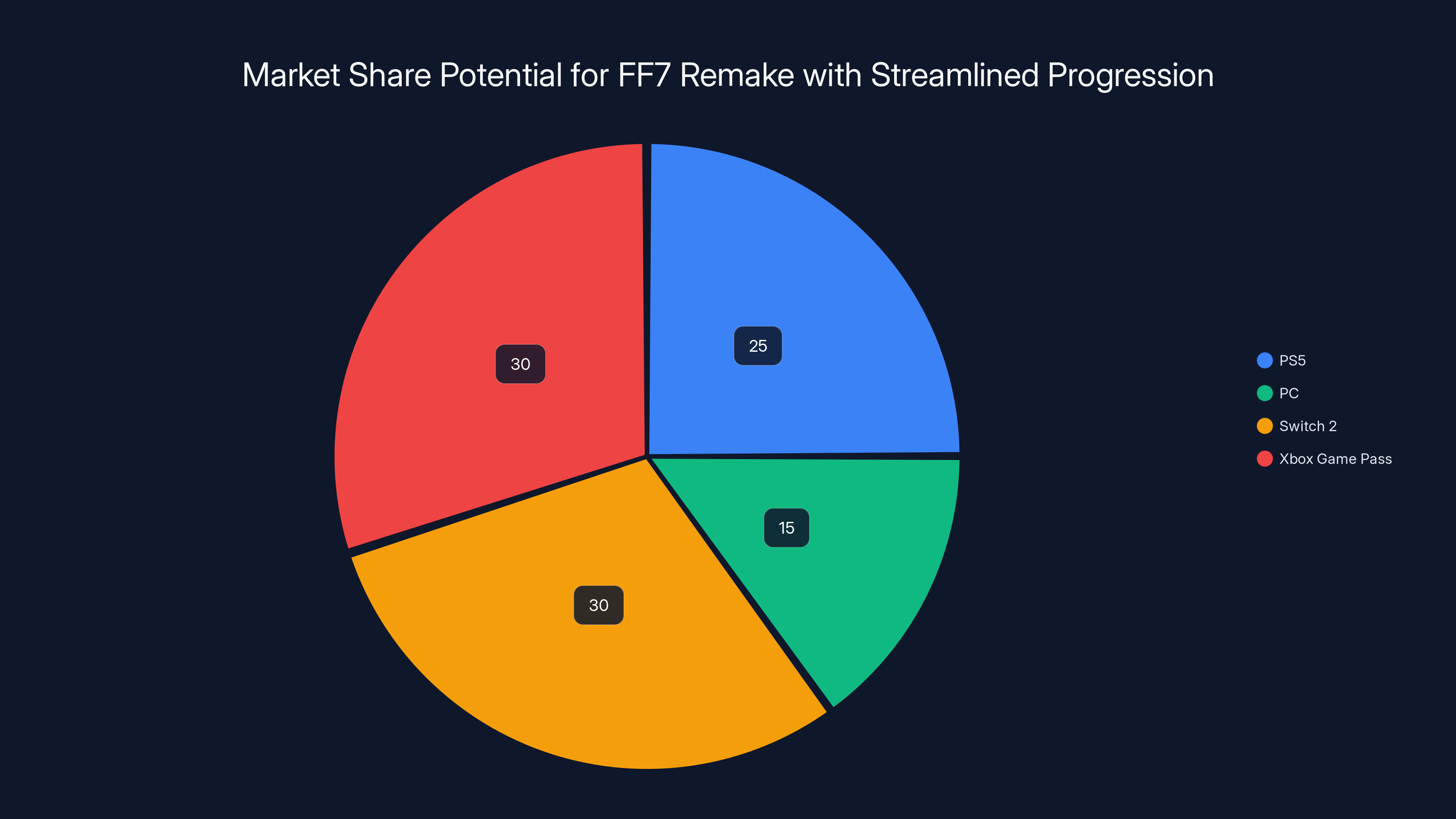 Market Share Potential for FF7 Remake with Streamlined Progression