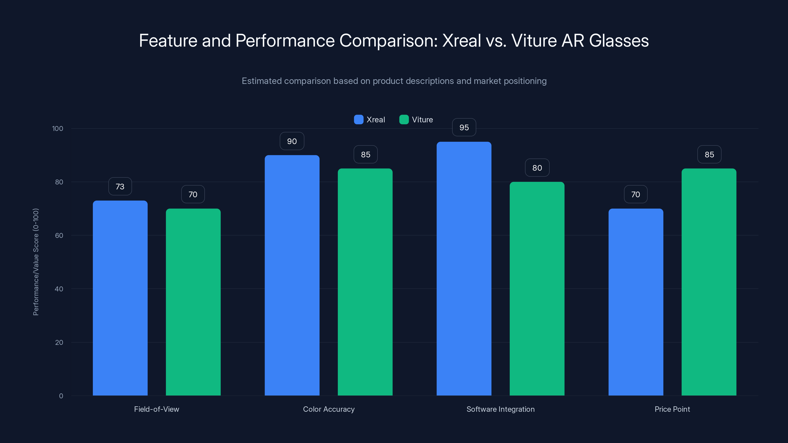 Feature and Performance Comparison: Xreal vs. Viture AR Glasses