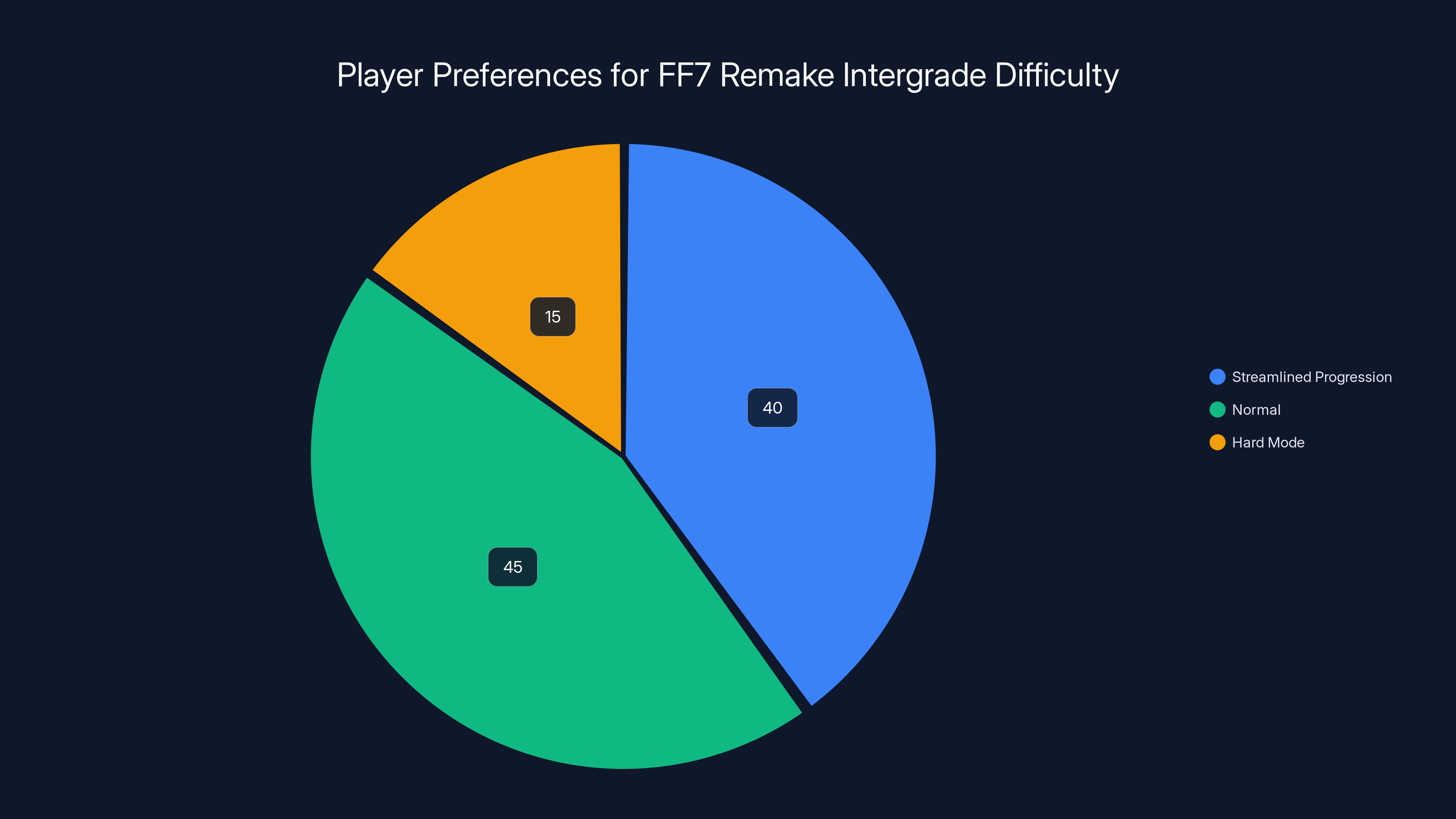 Player Preferences for FF7 Remake Intergrade Difficulty