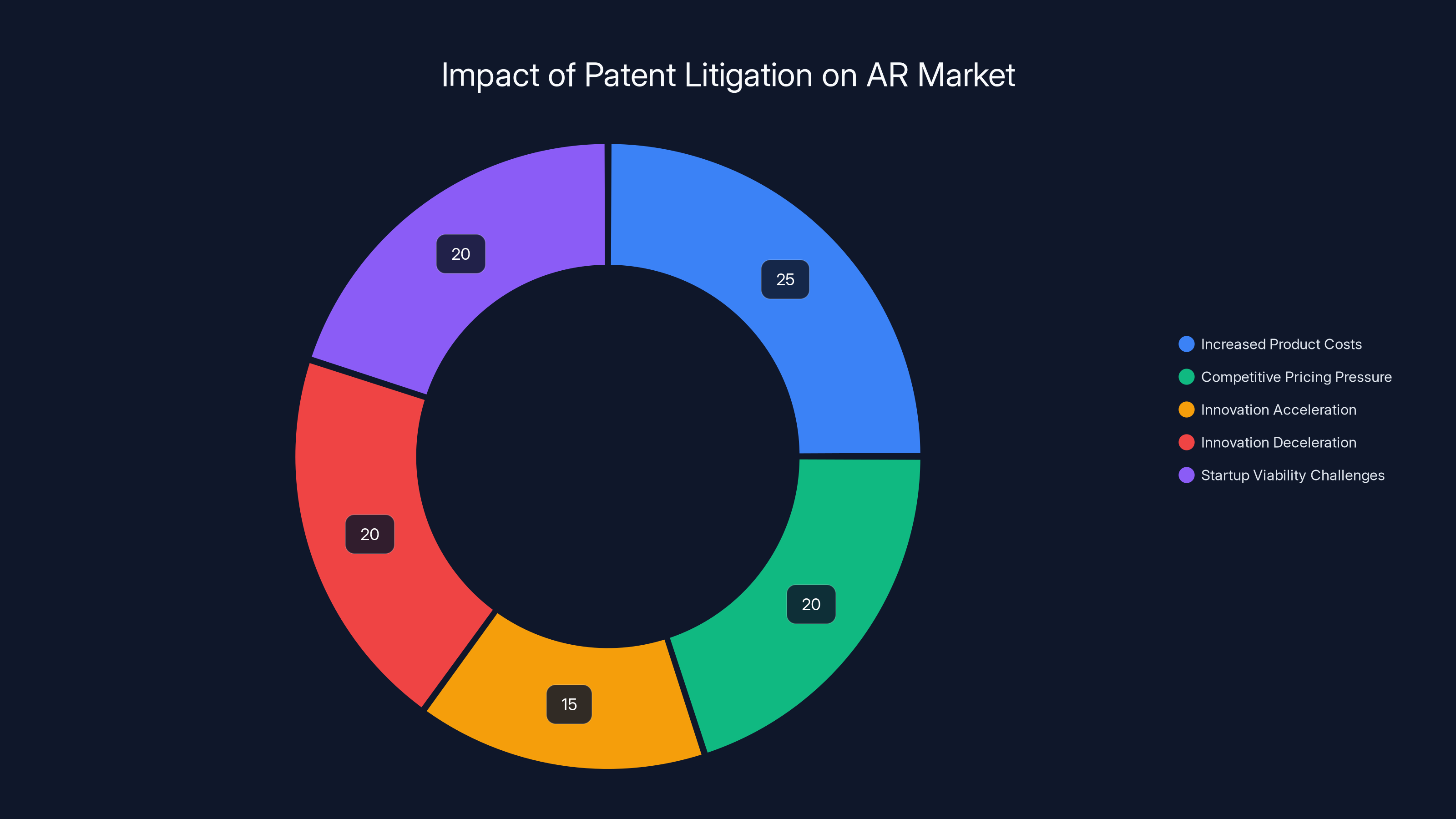 Impact of Patent Litigation on AR Market
