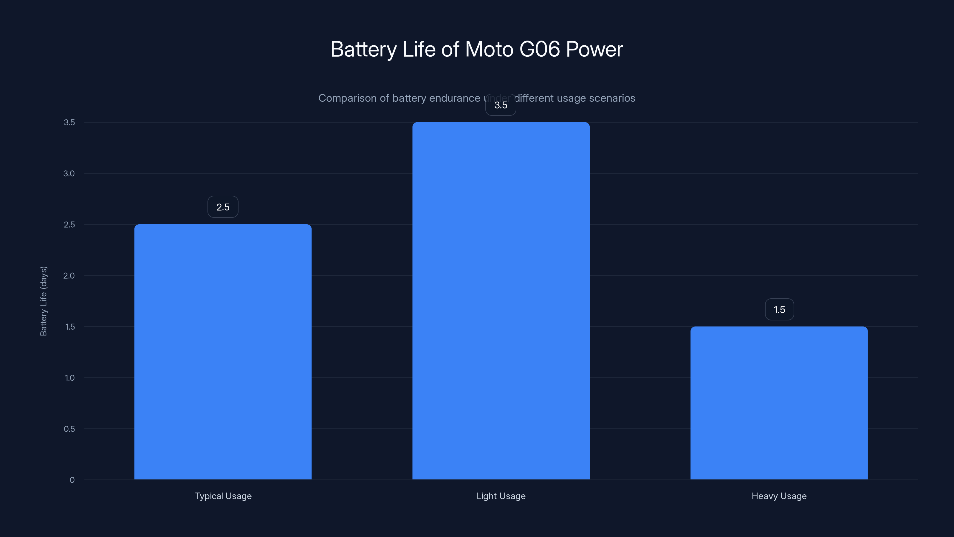 Battery Life of Moto G06 Power
