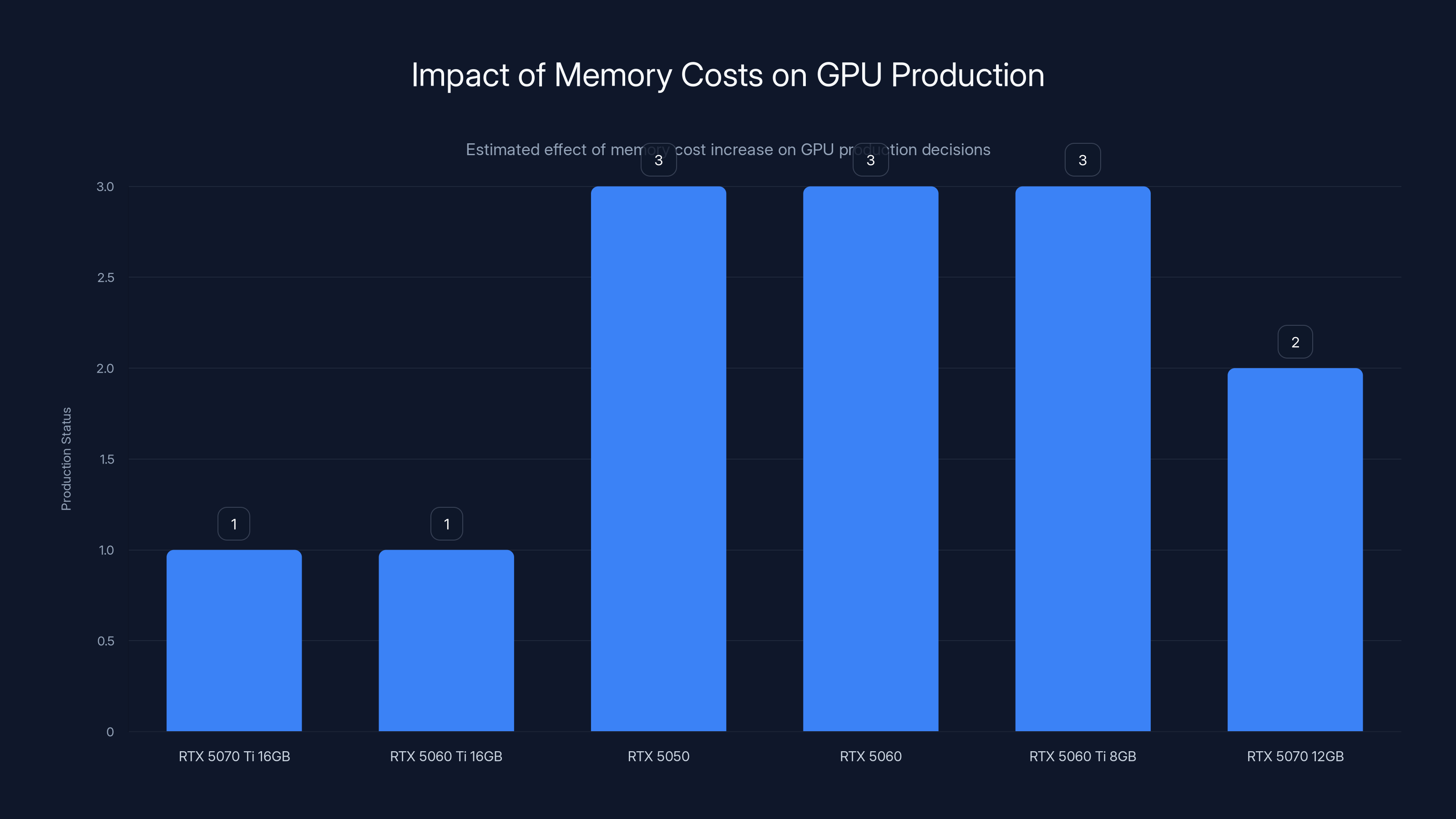 Impact of Memory Costs on GPU Production