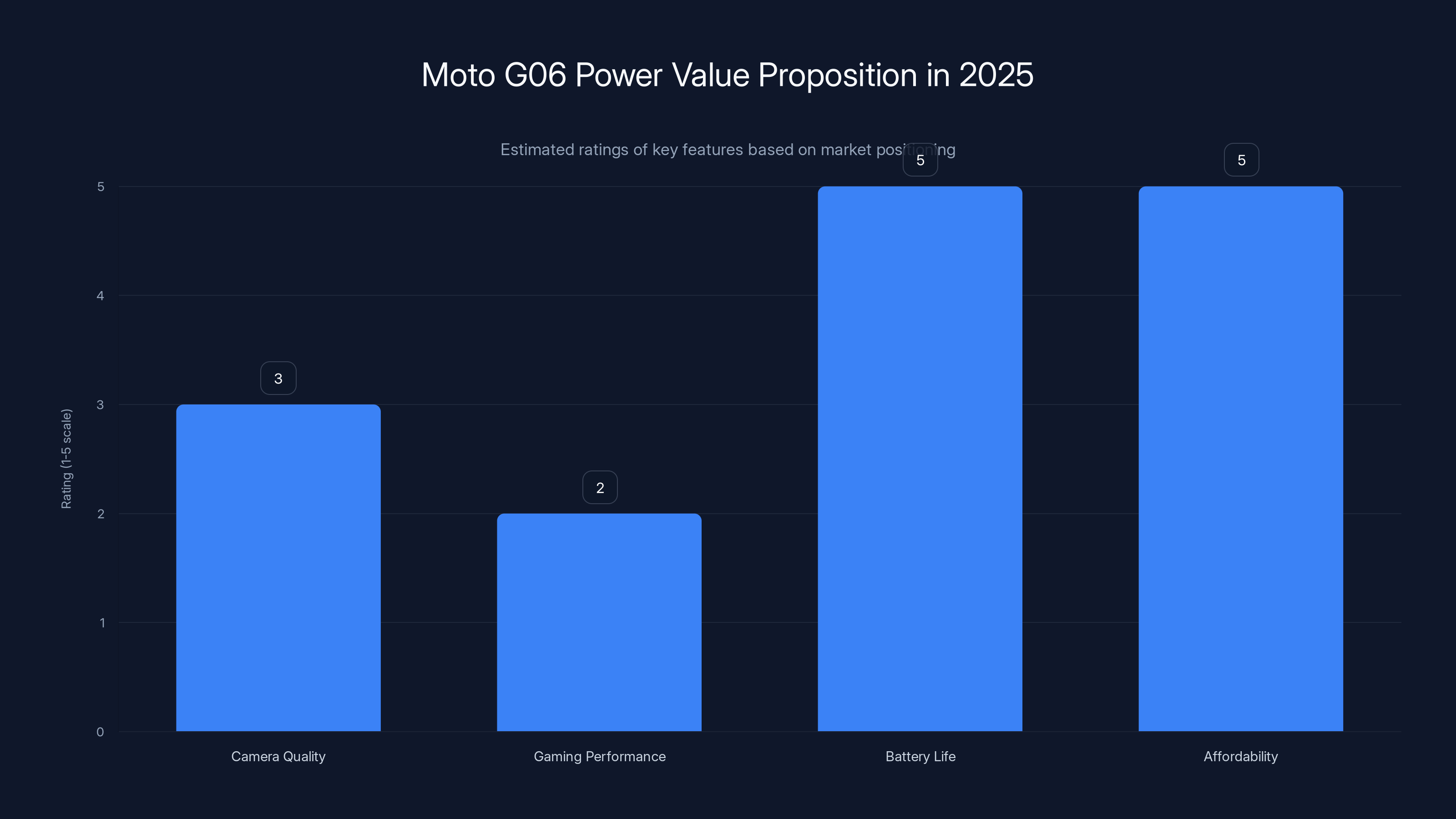 Moto G06 Power Value Proposition in 2025