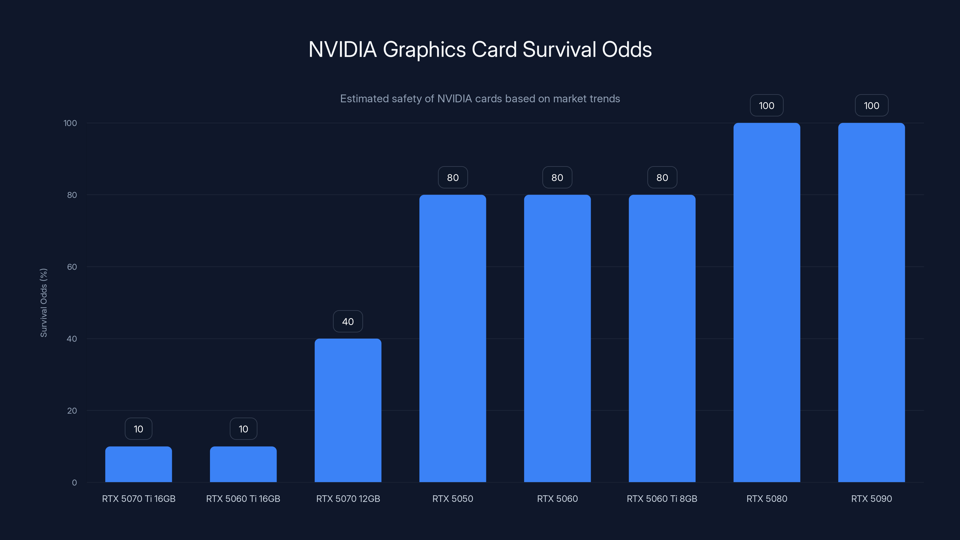 NVIDIA Graphics Card Survival Odds