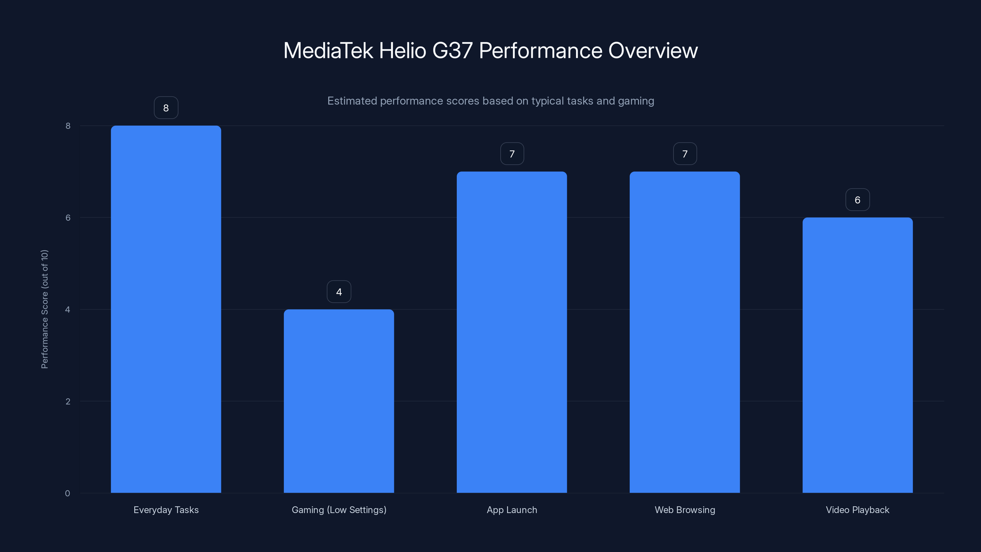 MediaTek Helio G37 Performance Overview