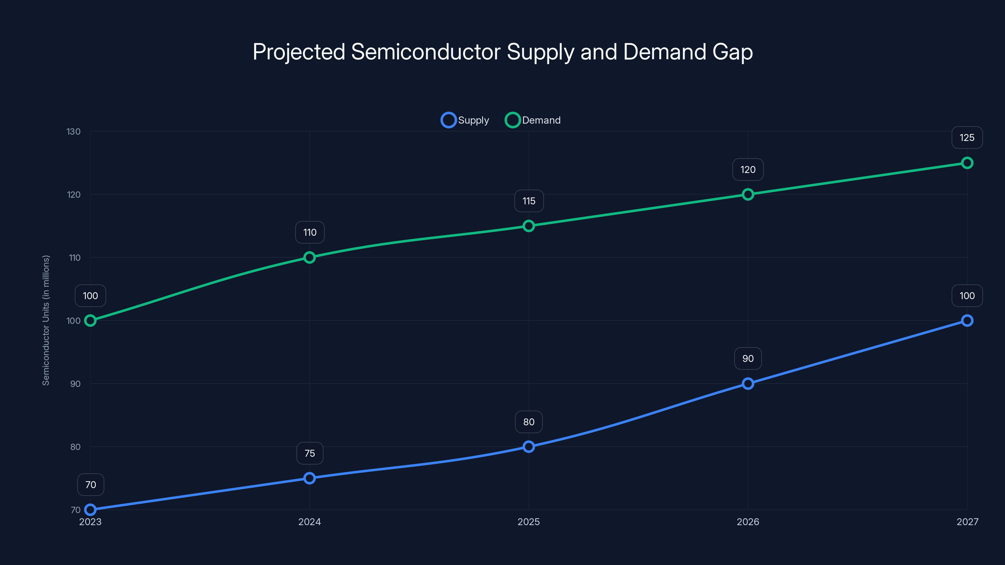 Projected Semiconductor Supply and Demand Gap