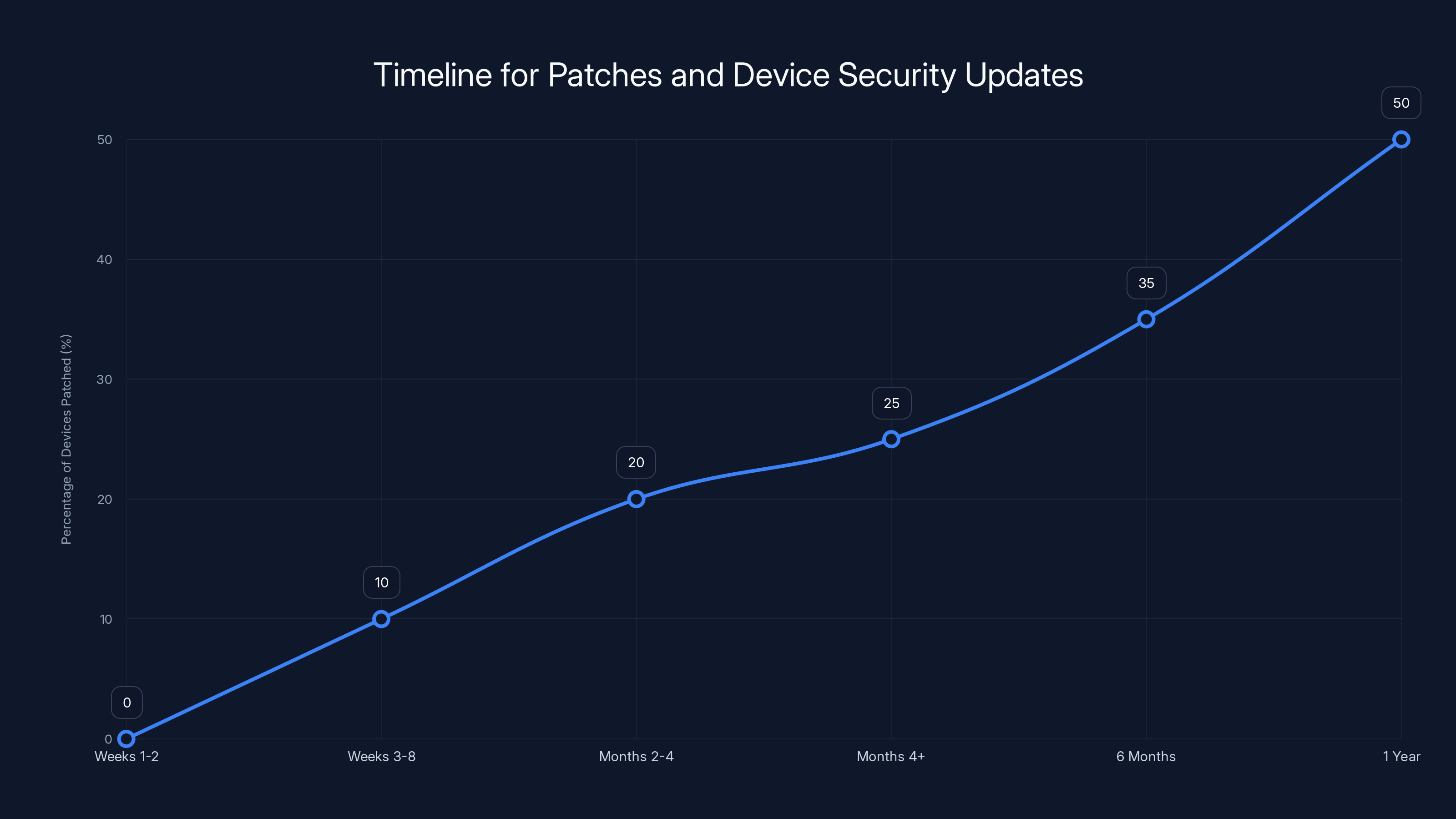 Timeline for Patches and Device Security Updates